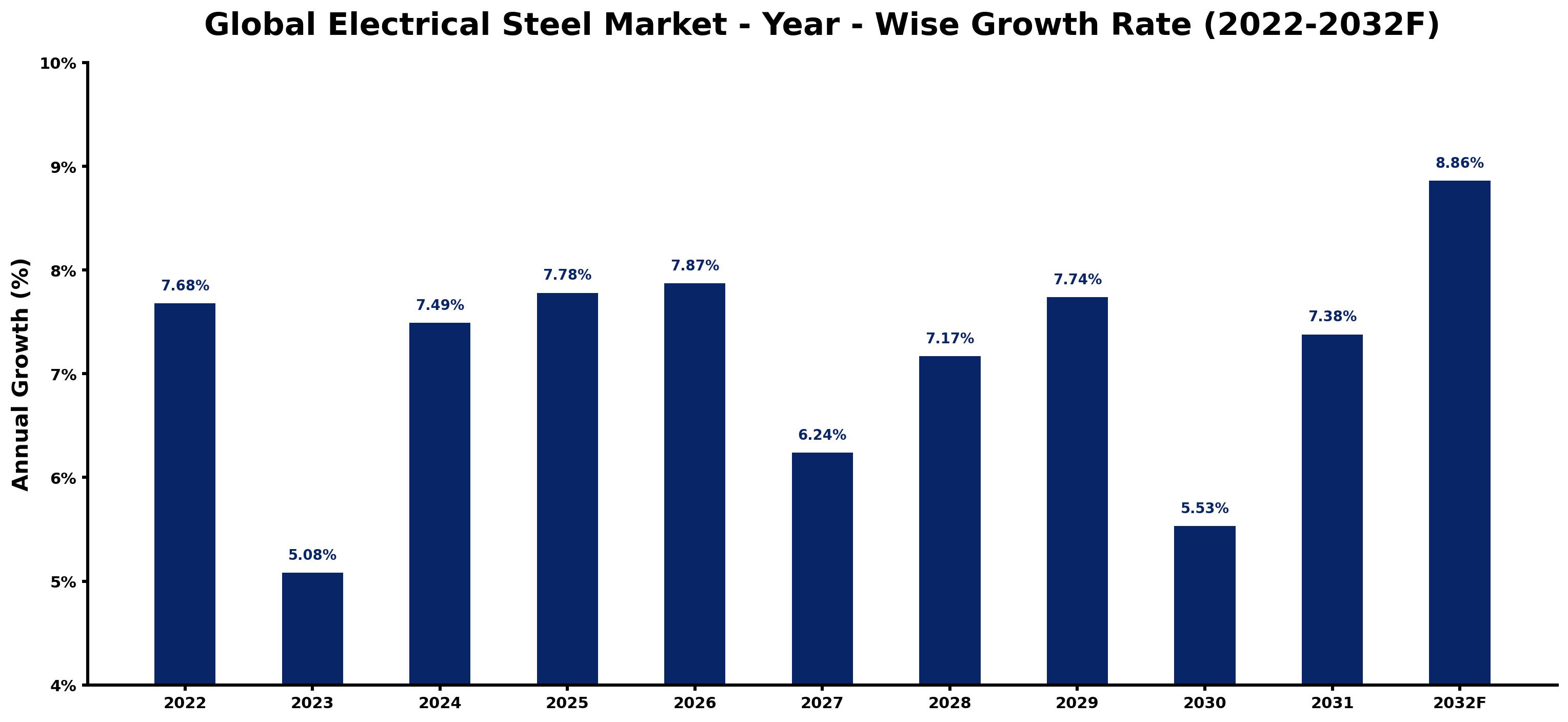 Global Electrical Steel Market Year-wise Growth Rate and Key Drivers