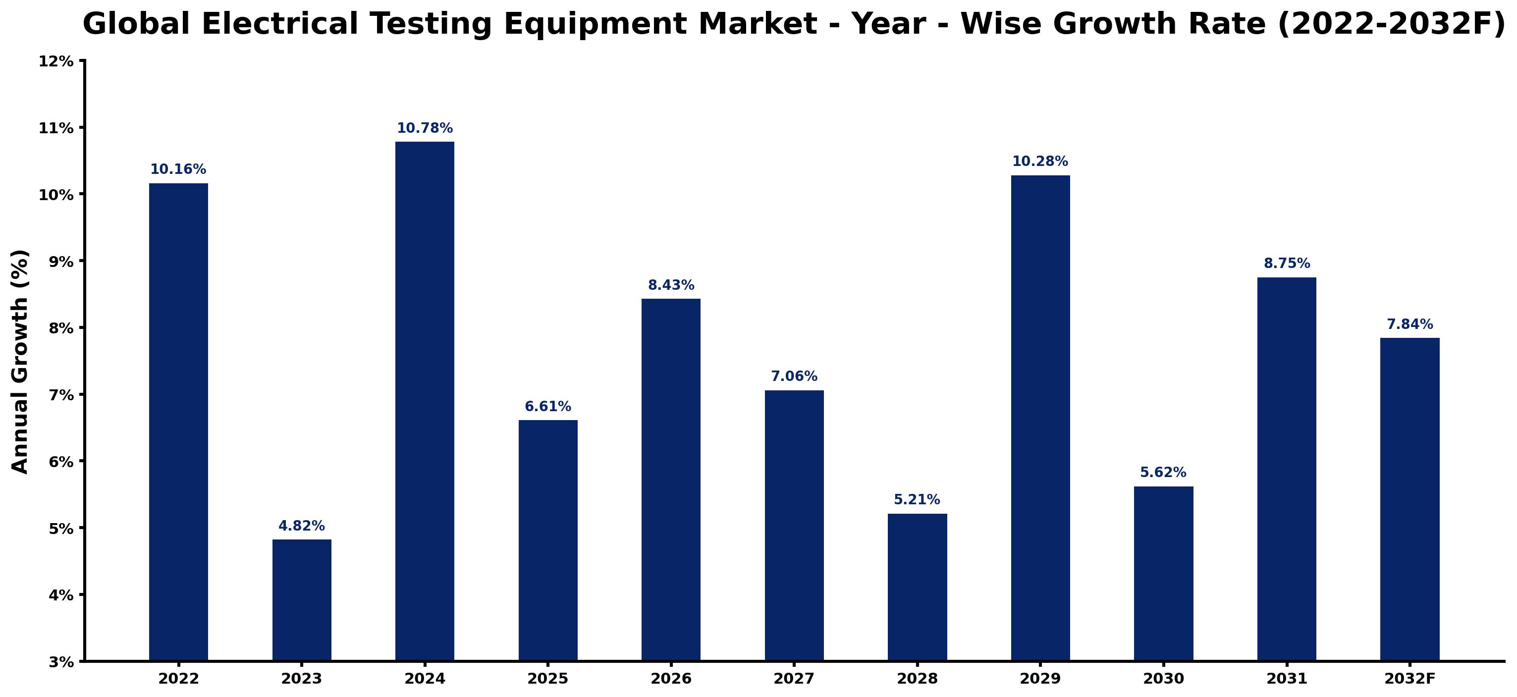 Global Electrical Testing Equipment Market Year-wise Growth Rate and Key Drivers