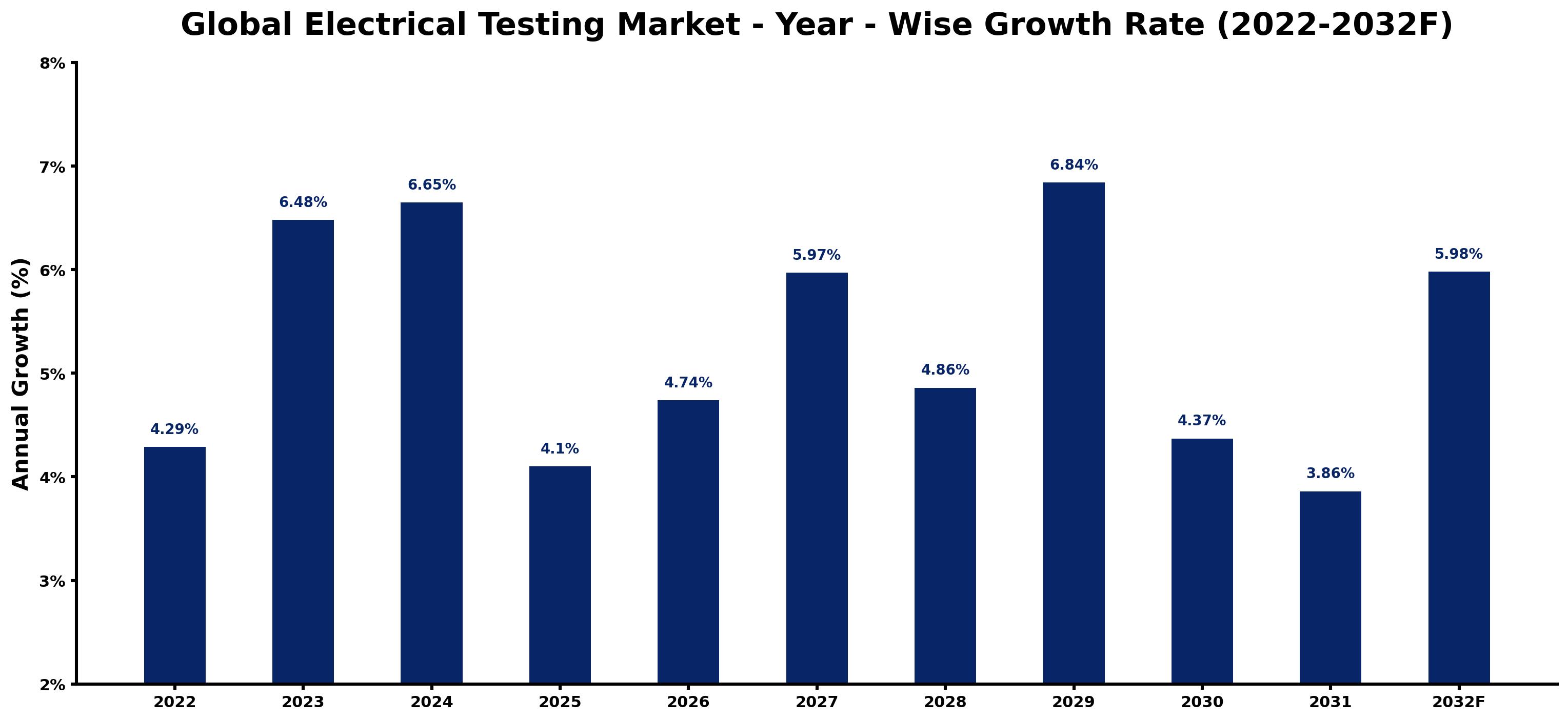 Global Electrical Testing Market Year-wise Growth Rate and Key Drivers