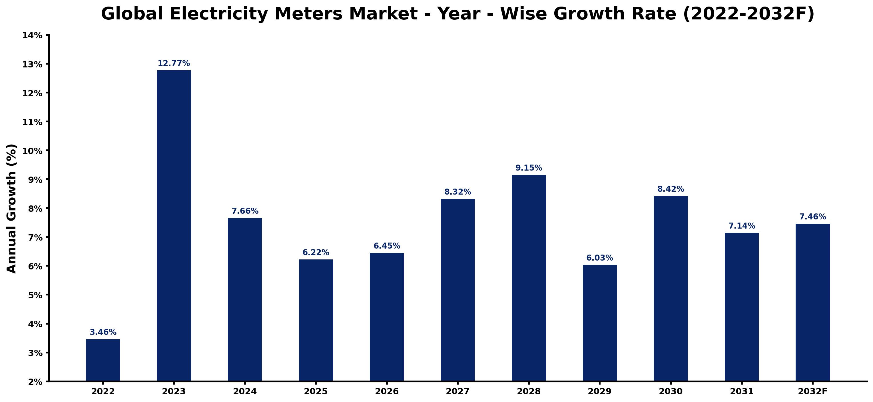 Global Electricity Meters Market Year-wise Growth Rate and Key Drivers