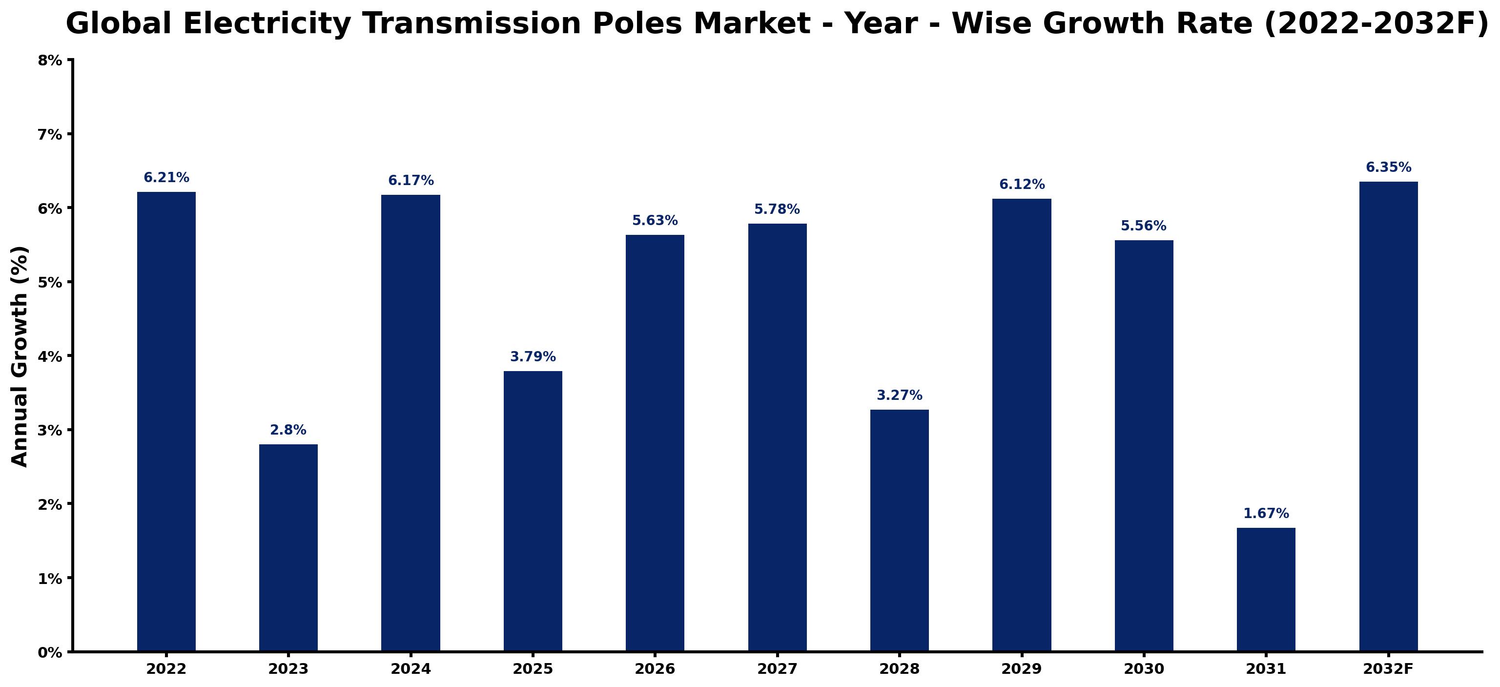 Global Electricity Transmission Poles Market Year-wise Growth Rate and Key Drivers