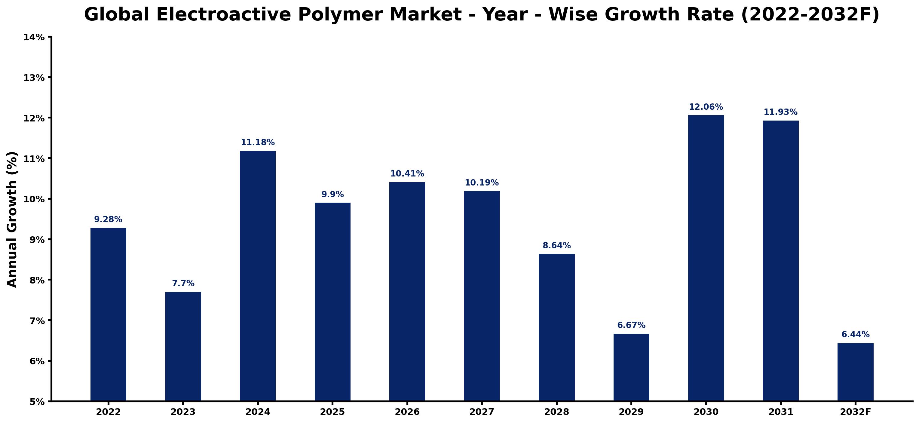 Global Electroactive Polymer Market Year-wise Growth Rate and Key Drivers
