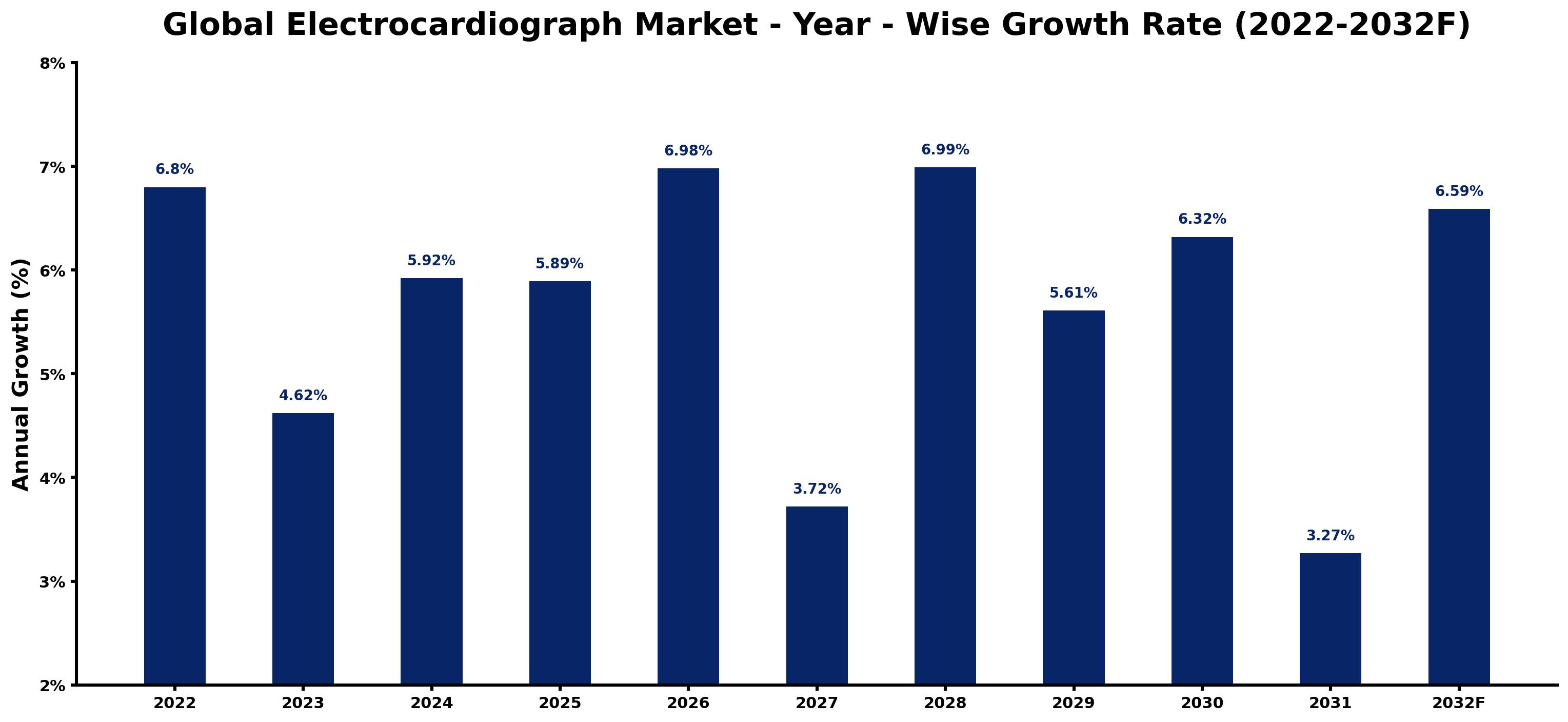 Global Electrocardiograph Market Year-wise Growth Rate and Key Drivers