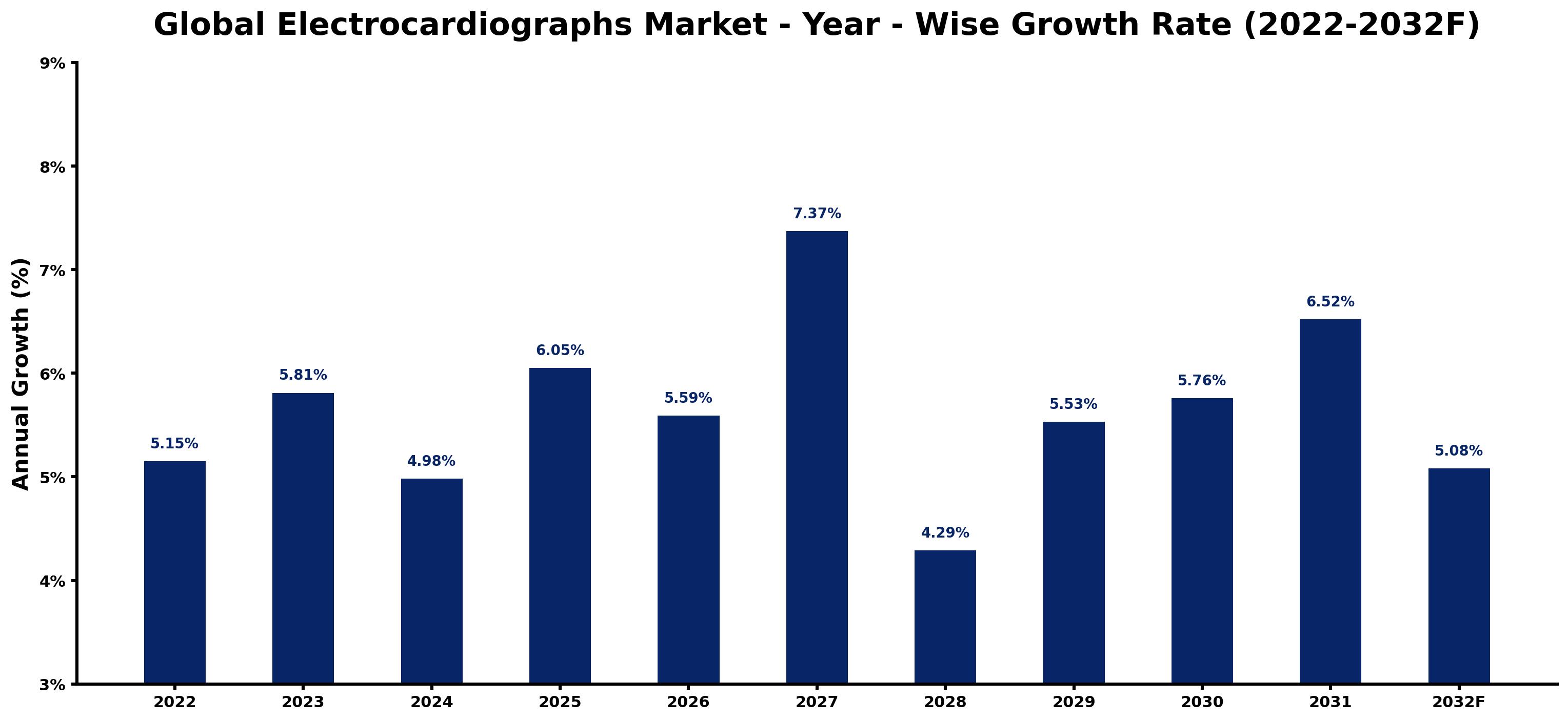 Global Electrocardiographs Market Year-wise Growth Rate and Key Drivers