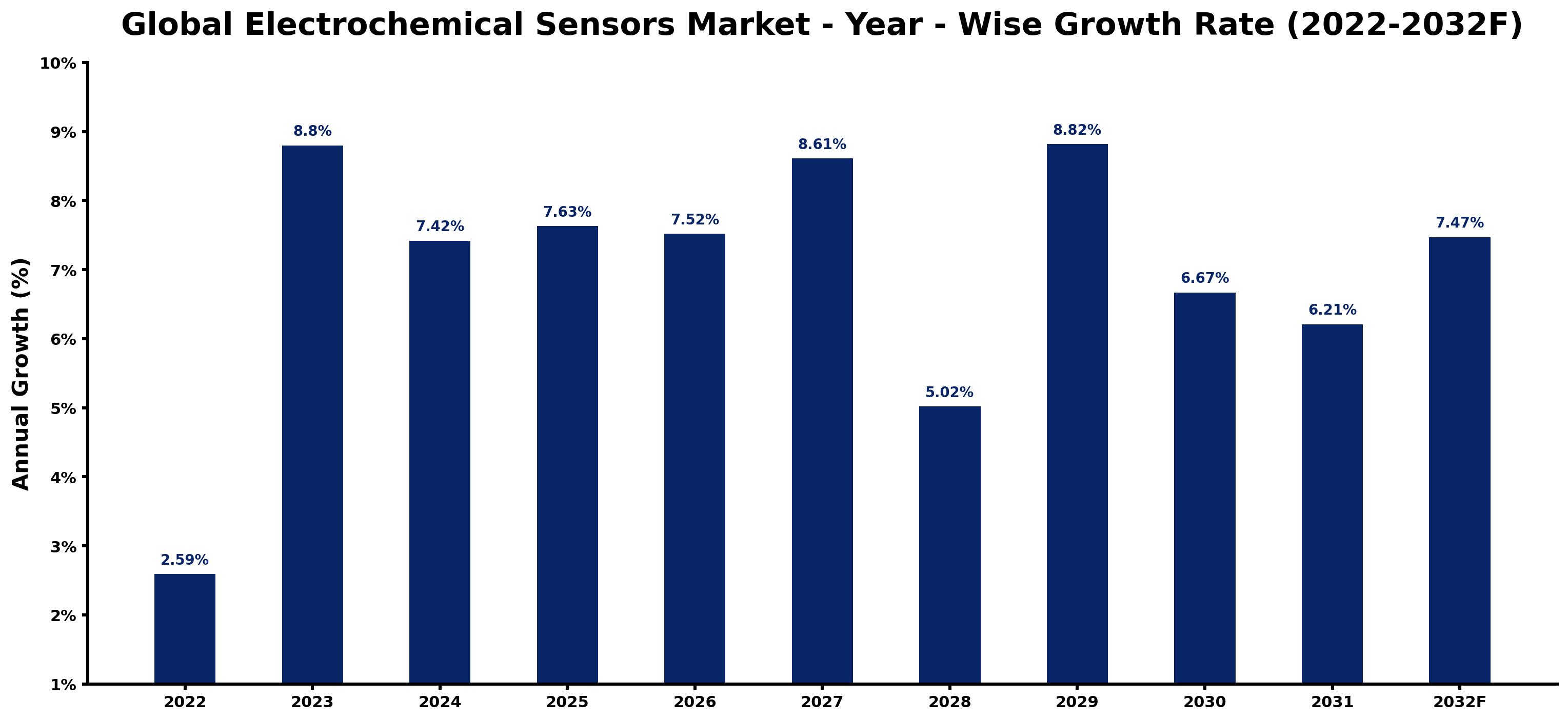 Global Electrochemical Sensors Market Year-wise Growth Rate and Key Drivers