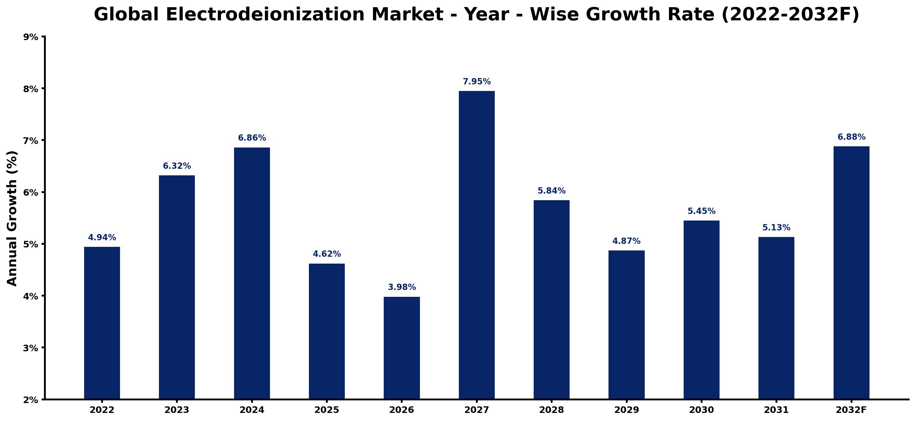 Global Electrodeionization Market Year-wise Growth Rate and Key Drivers
