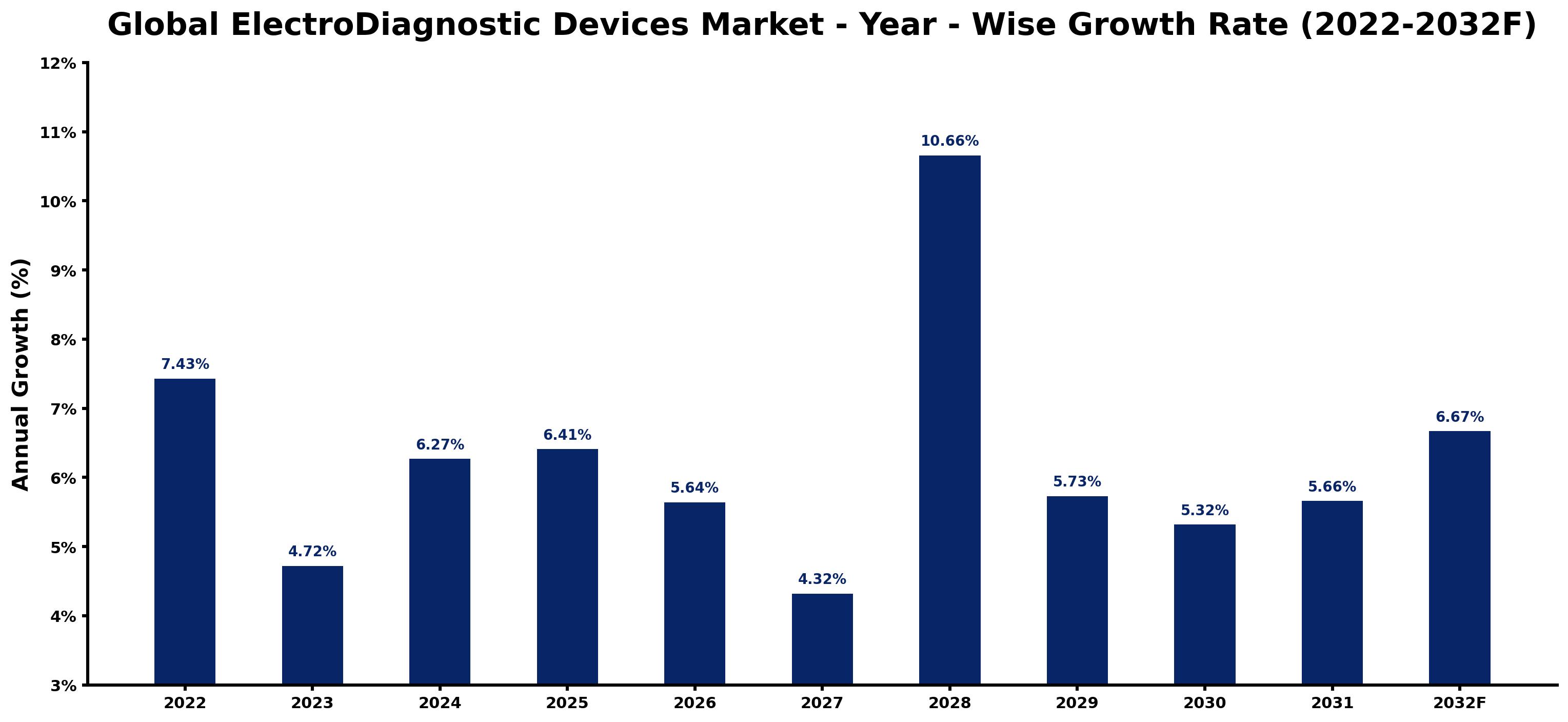 Global ElectroDiagnostic Devices Market Year-wise Growth Rate and Key Drivers