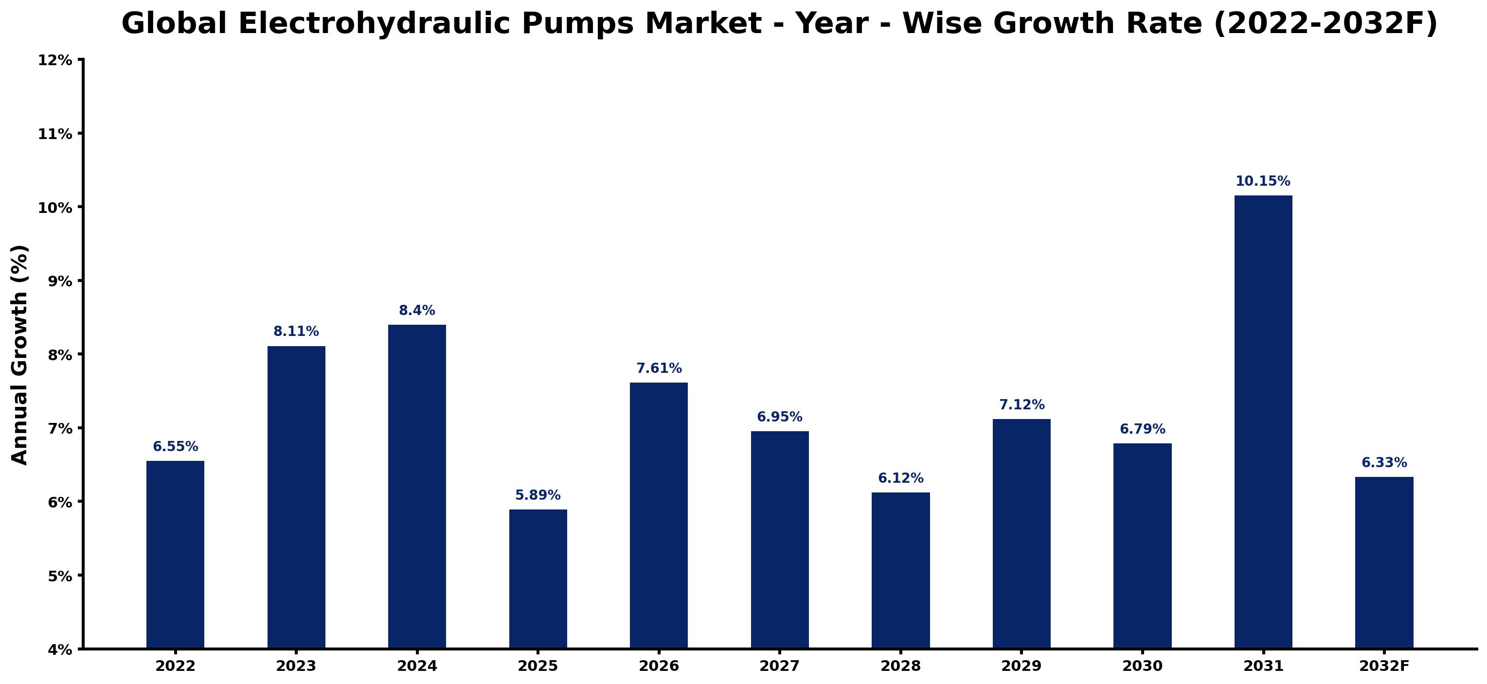 Global Electrohydraulic Pumps Market Year-wise Growth Rate and Key Drivers