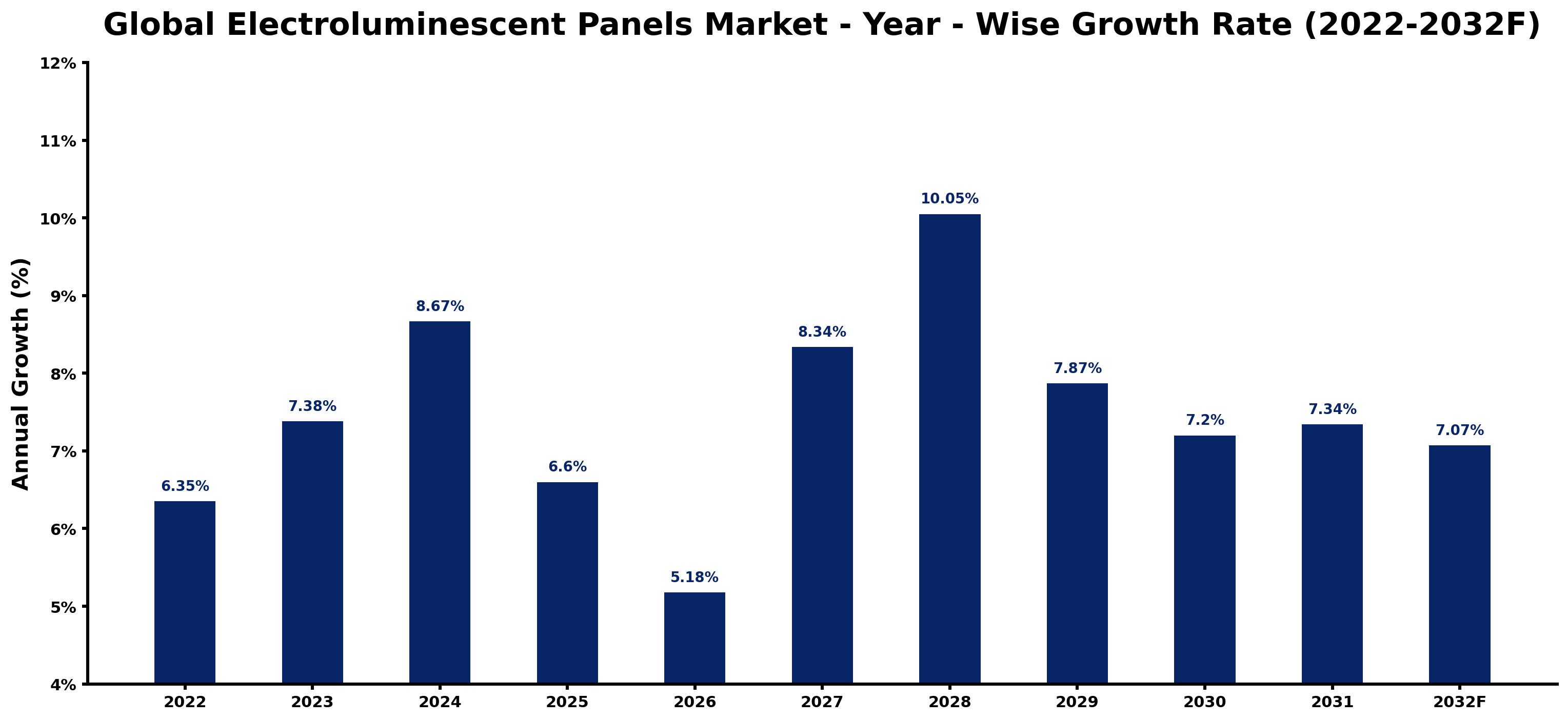 Global Electroluminescent Panels Market Year-wise Growth Rate and Key Drivers