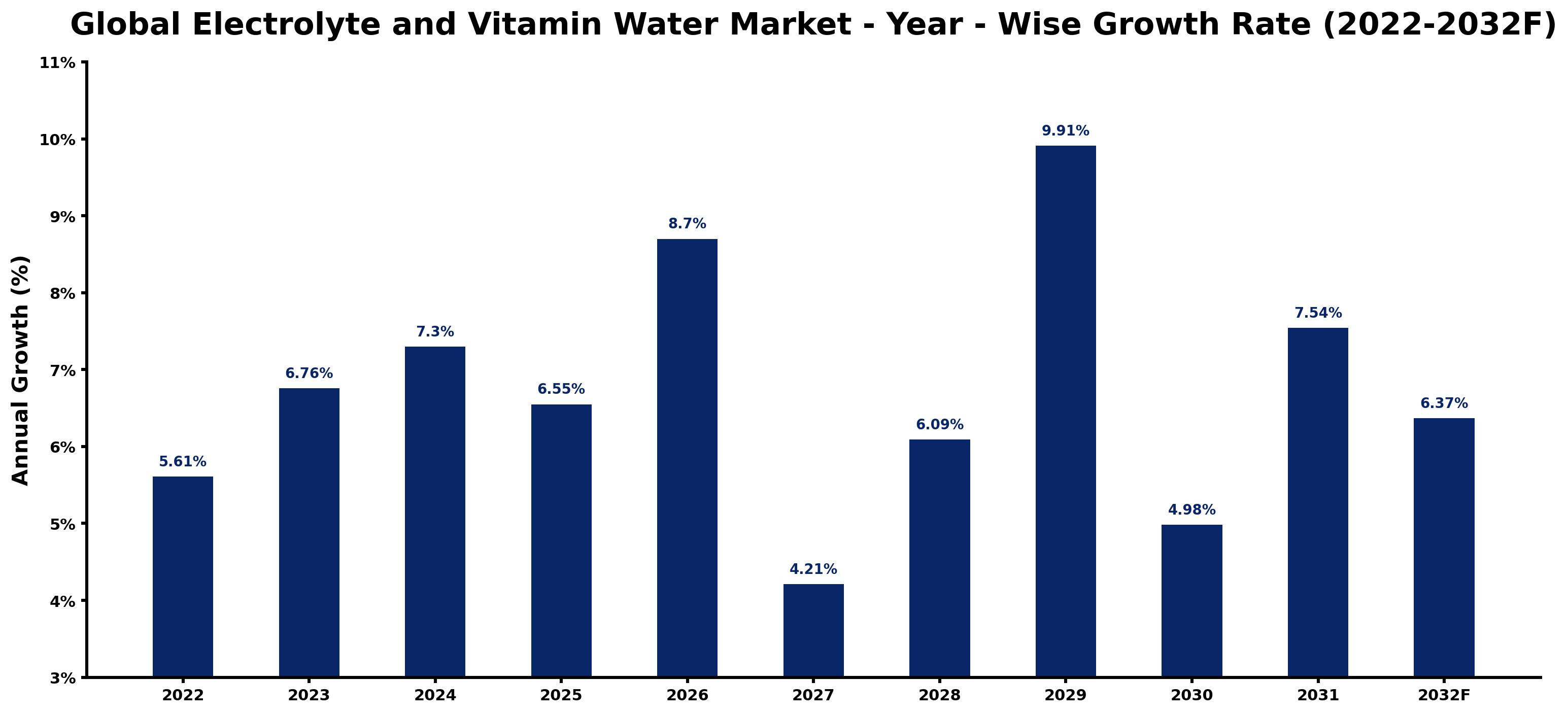 Global Electrolyte and Vitamin Water Market Year-wise Growth Rate and Key Drivers