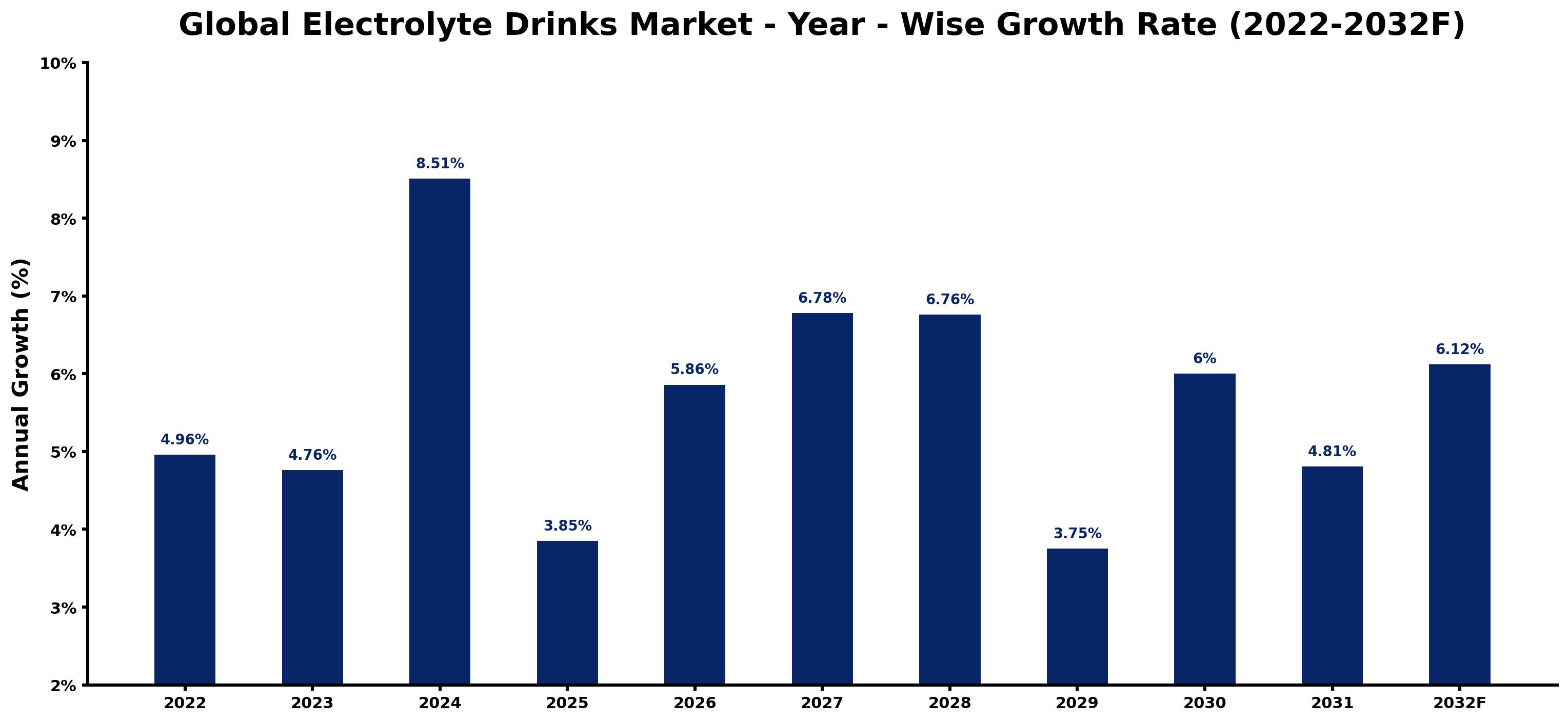 Global Electrolyte Drinks Market Year-wise Growth Rate and Key Drivers