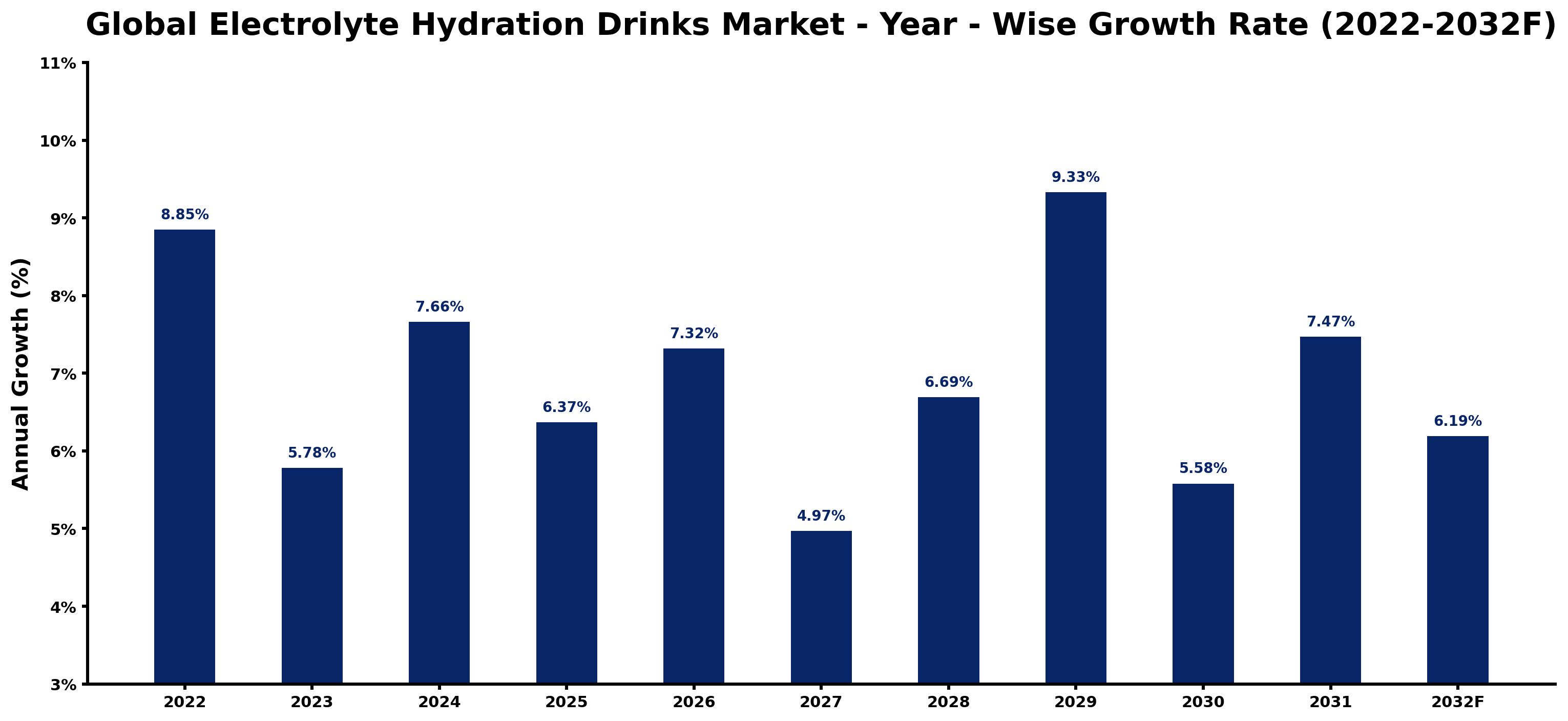 Global Electrolyte Hydration Drinks Market Year-wise Growth Rate and Key Drivers