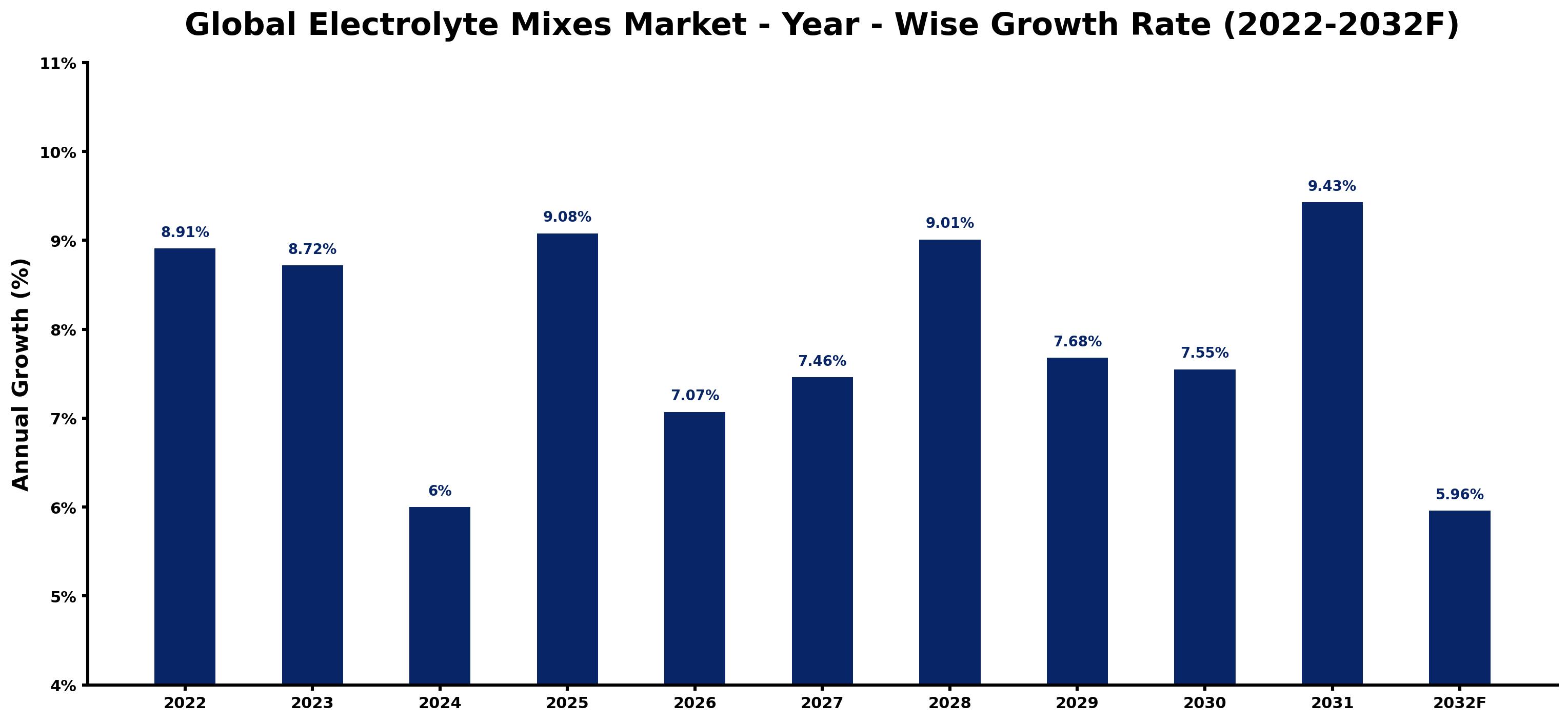 Global Electrolyte Mixes Market Year-wise Growth Rate and Key Drivers