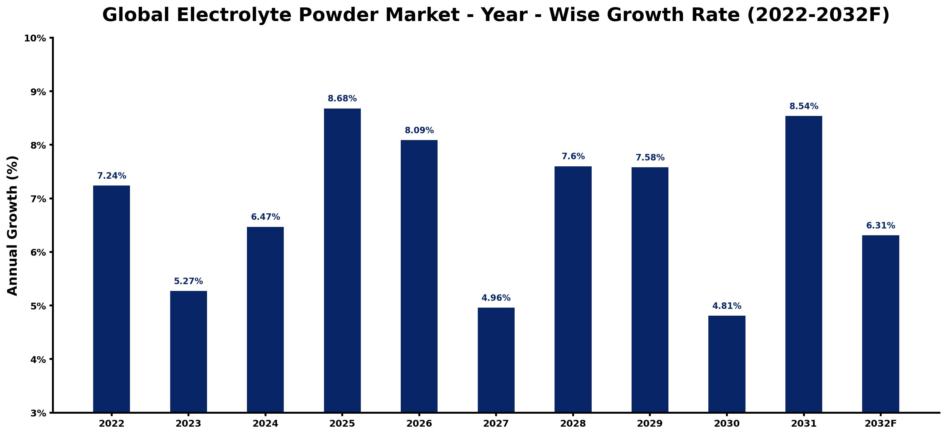 Global Electrolyte Powder Market Year-wise Growth Rate and Key Drivers