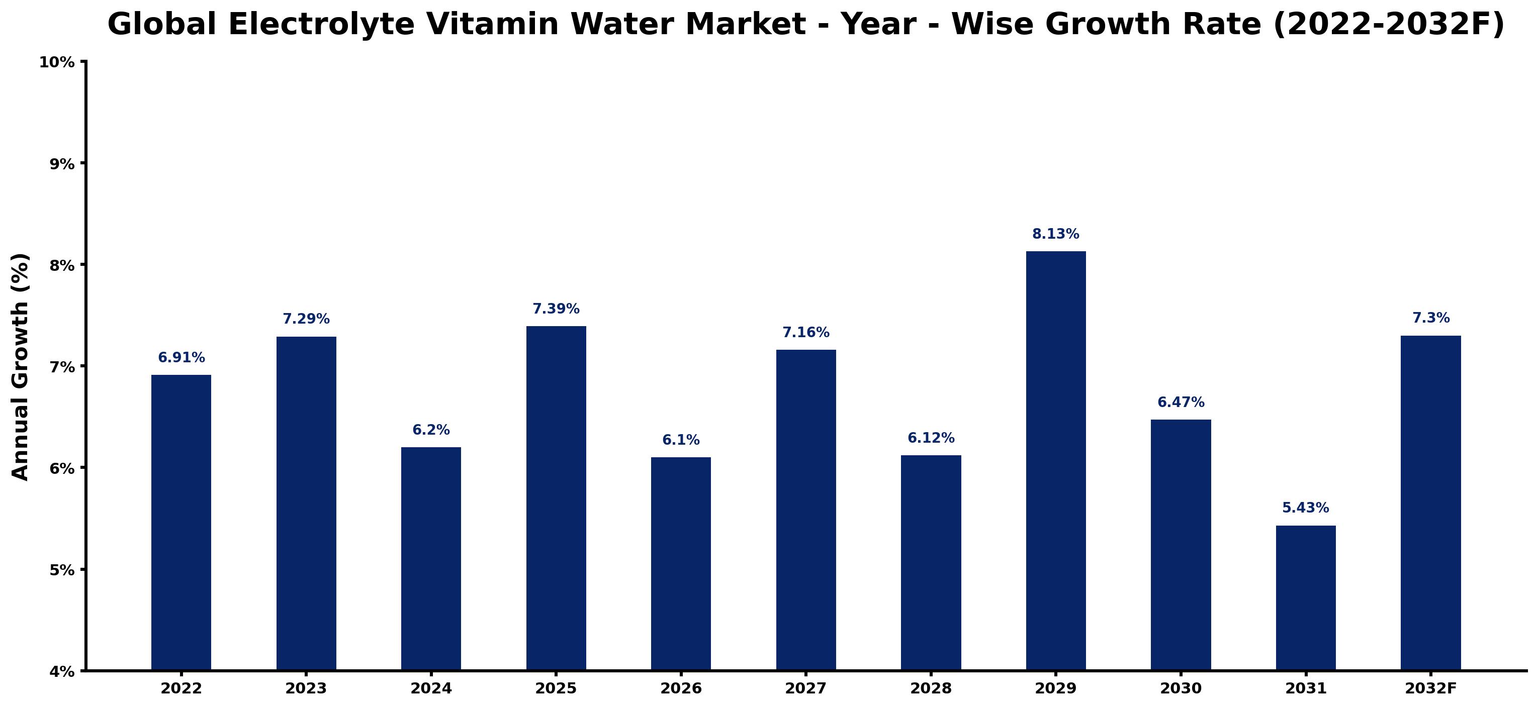 Global Electrolyte Vitamin Water Market Year-wise Growth Rate and Key Drivers