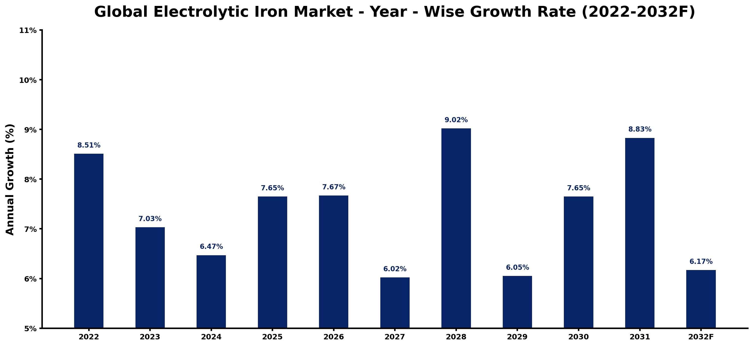 Global Electrolytic Iron Market Year-wise Growth Rate and Key Drivers