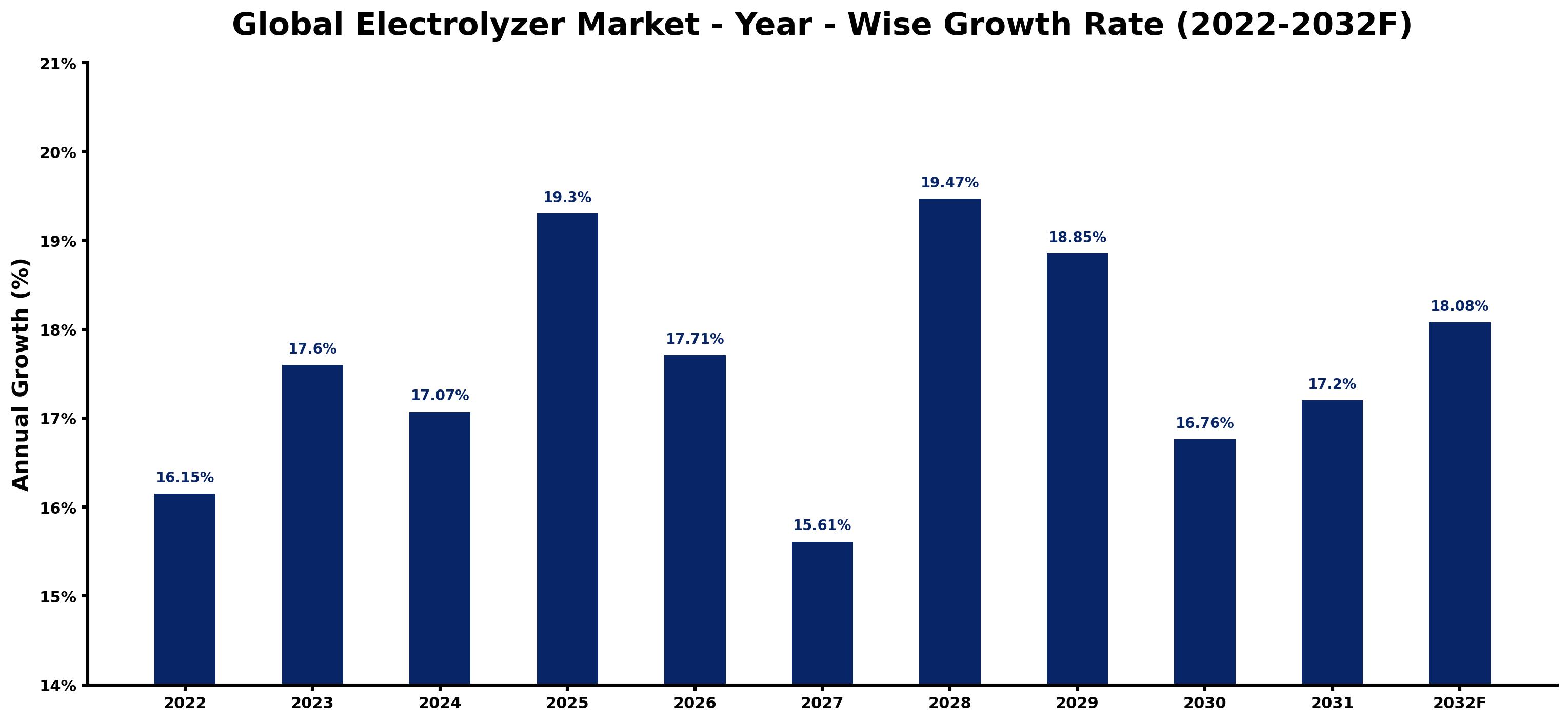 Global Electrolyzer Market Year-wise Growth Rate and Key Drivers