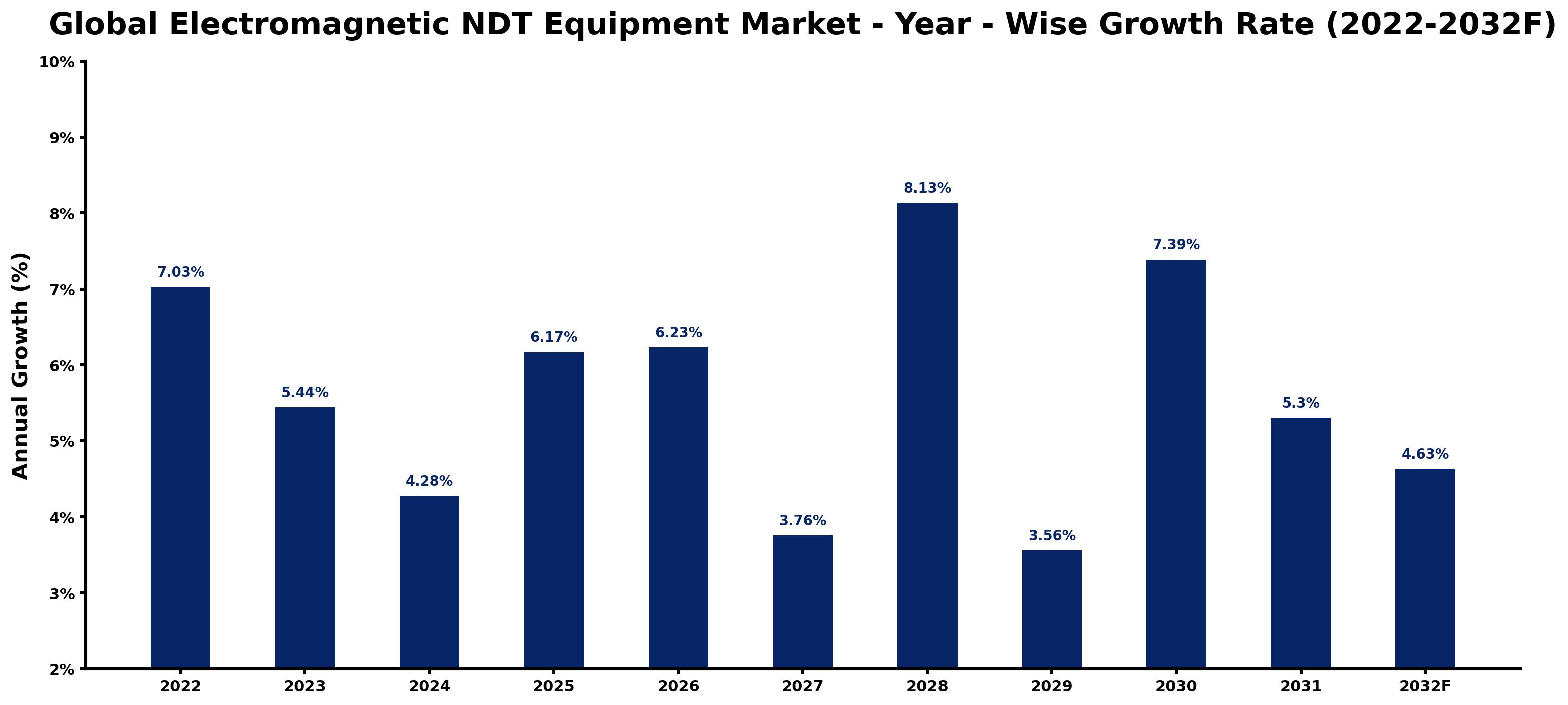 Global Electromagnetic NDT Equipment Market Year-wise Growth Rate and Key Drivers