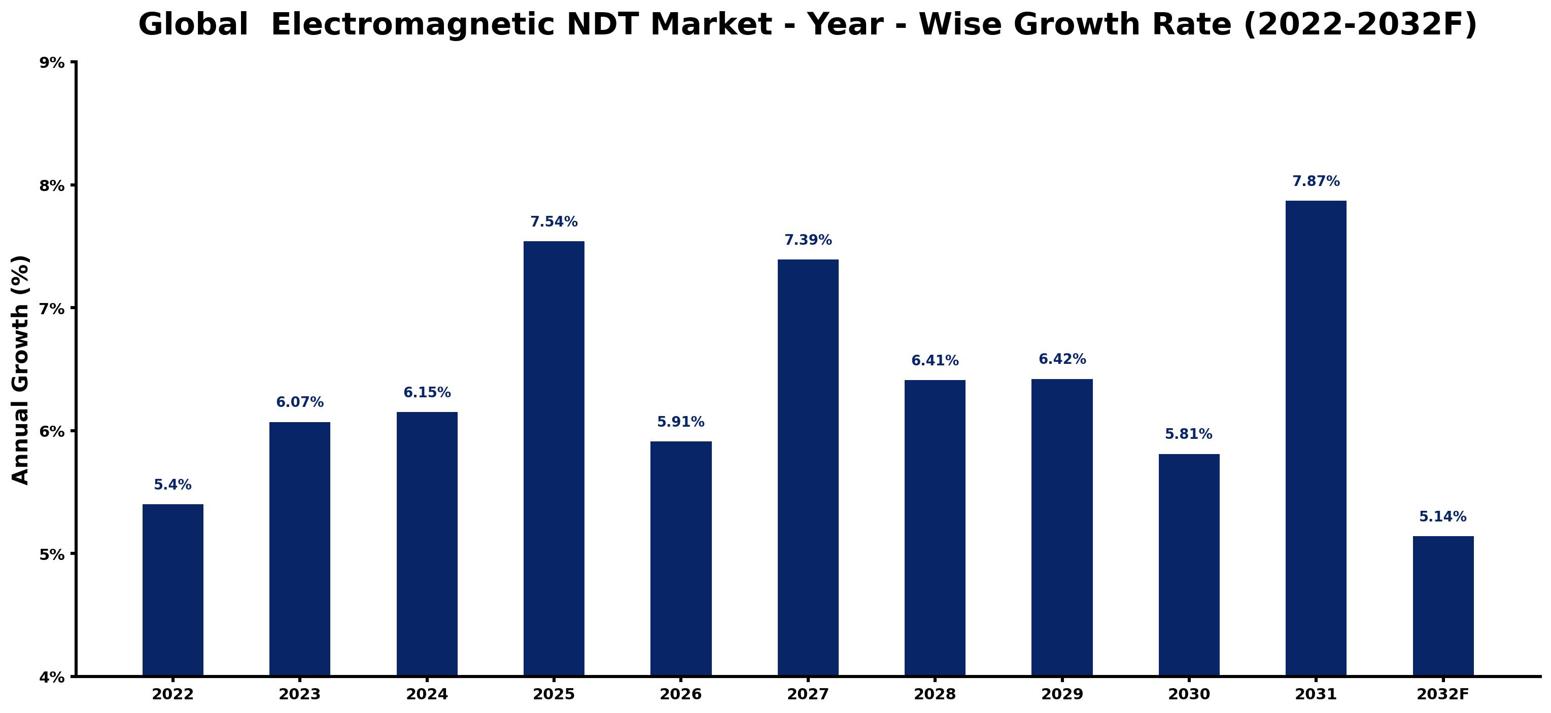 Global Electromagnetic NDT Market Year-wise Growth Rate and Key Drivers