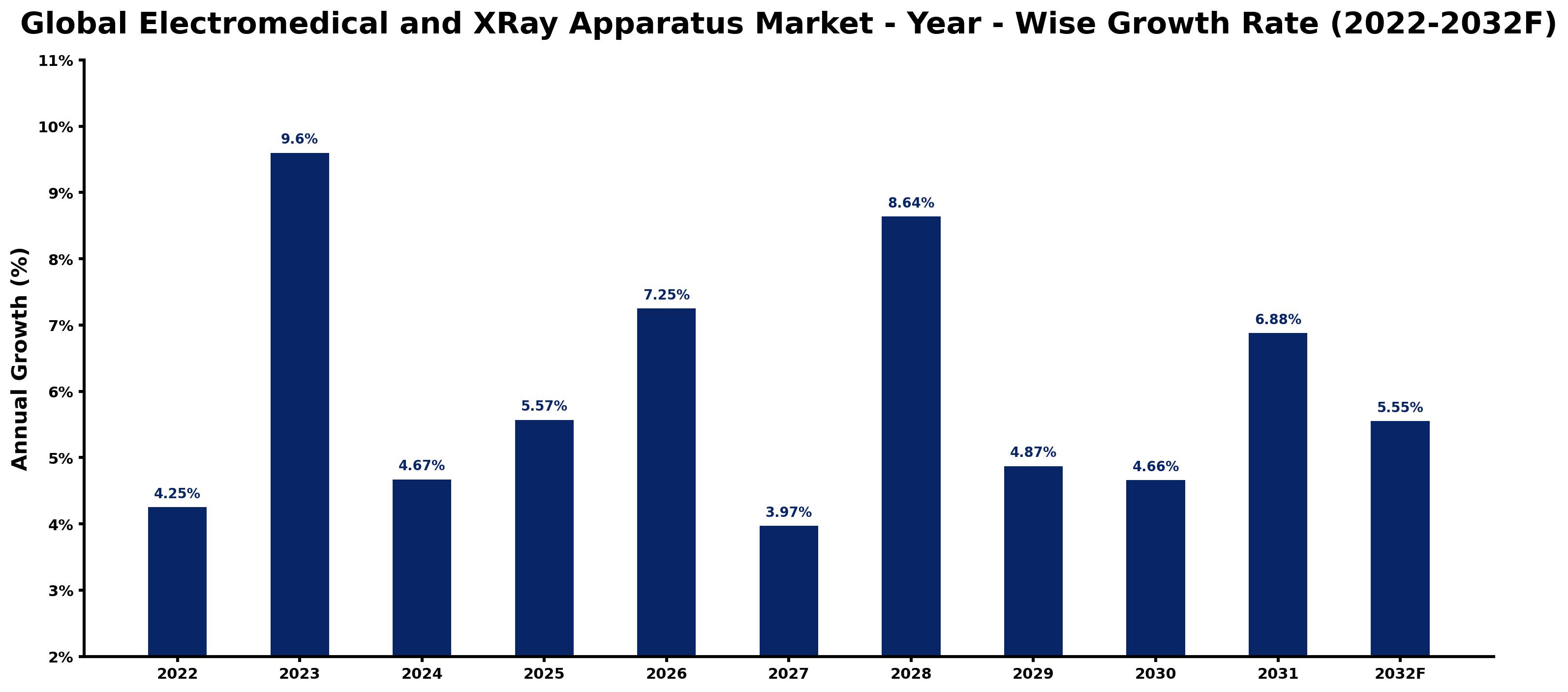Global Electromedical and XRay Apparatus Market Year-wise Growth Rate and Key Drivers