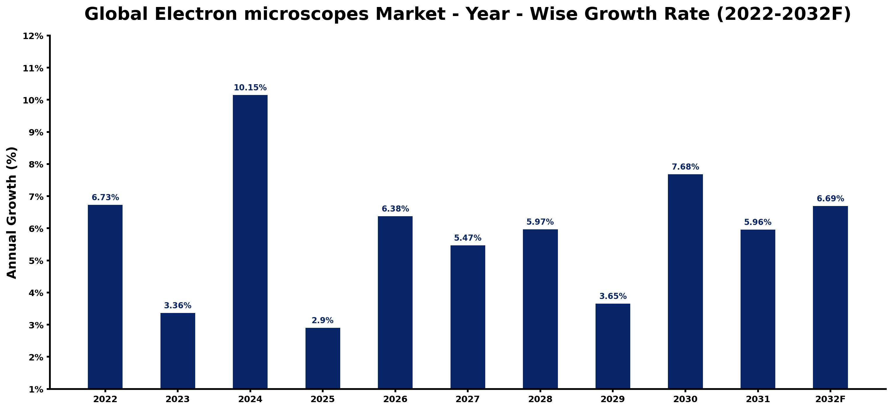 Global Electron microscopes Market Year-wise Growth Rate and Key Drivers