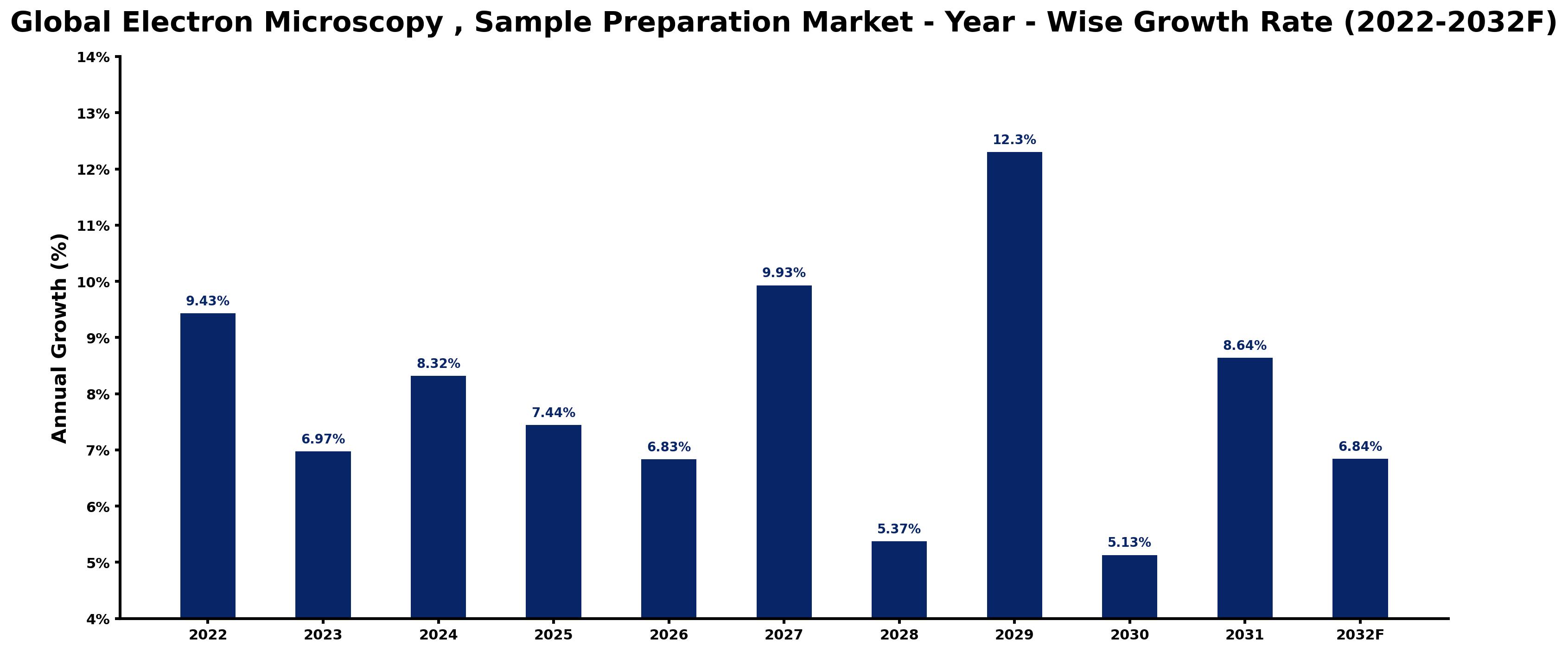 Global Electron Microscopy , Sample Preparation Market Year-wise Growth Rate and Key Drivers