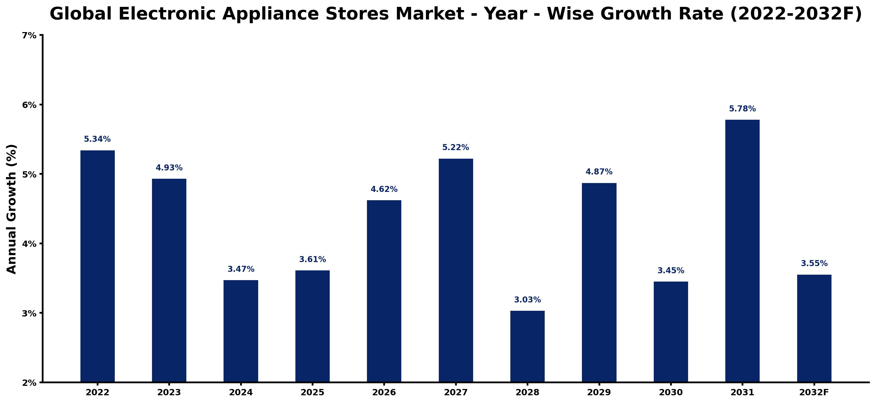 Global Electronic Appliance Stores Market Year-wise Growth Rate and Key Drivers
