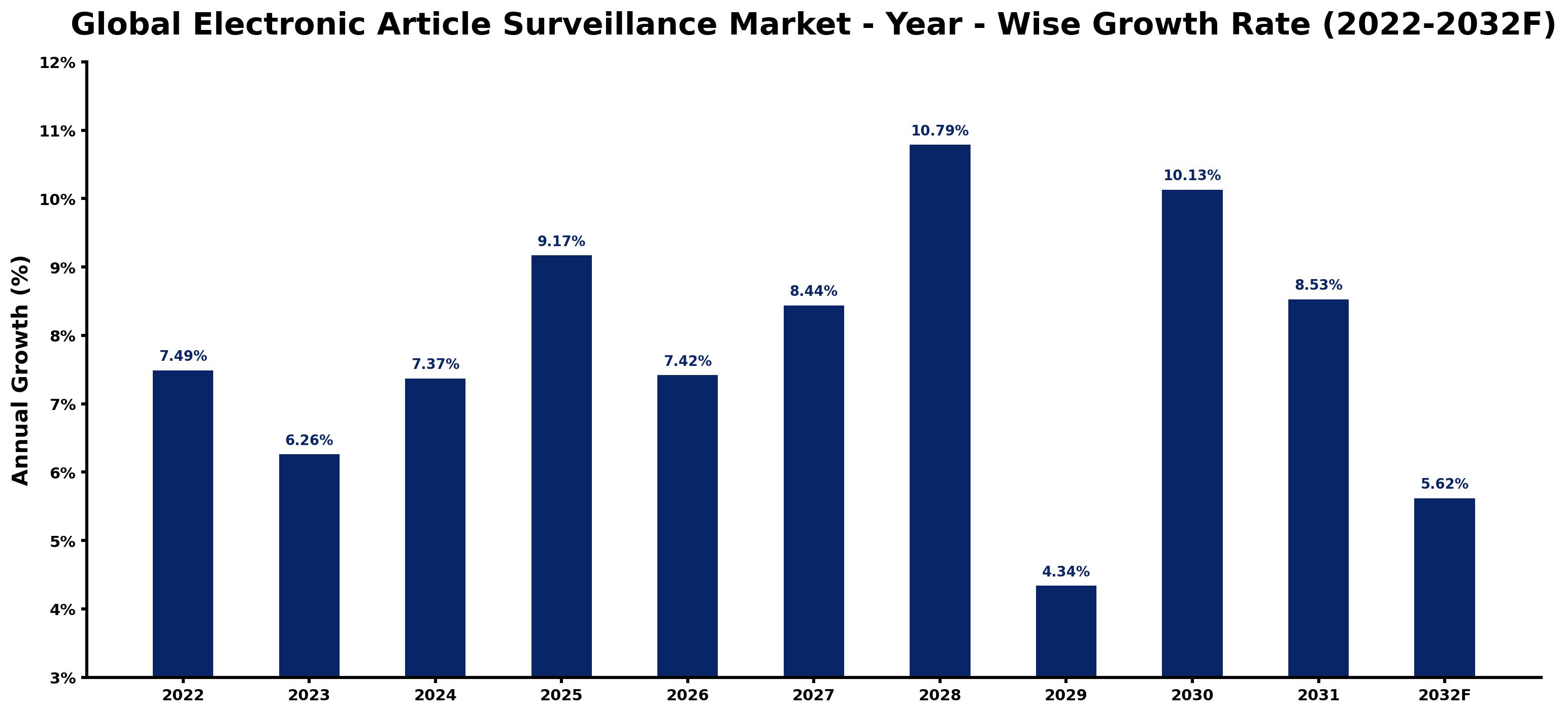 Global Electronic Article Surveillance Market Year-wise Growth Rate and Key Drivers