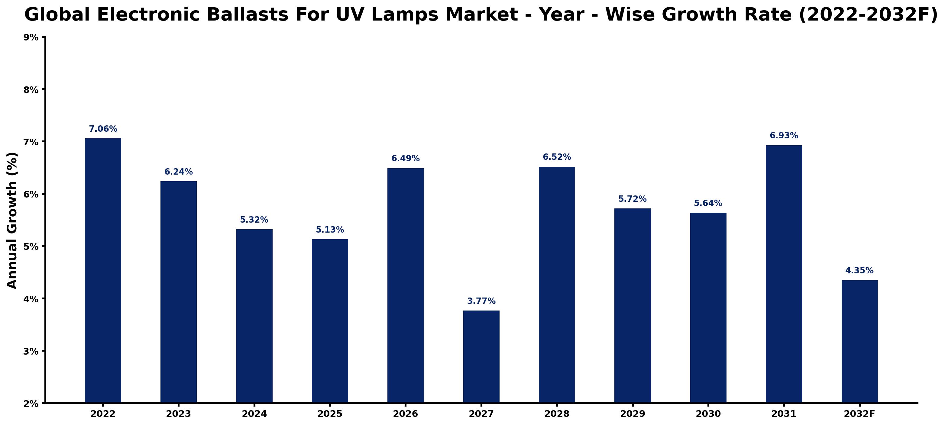 Global Electronic Ballasts For UV Lamps Market Year-wise Growth Rate and Key Drivers