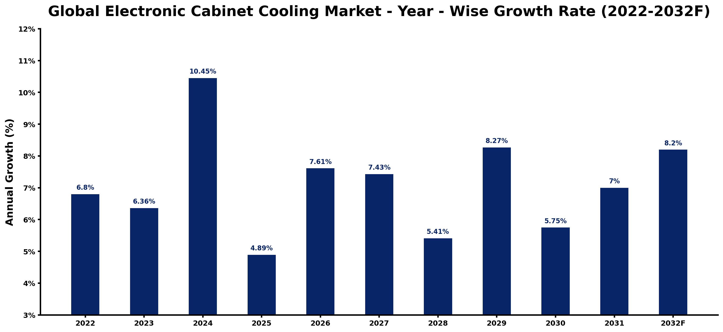 Global Electronic Cabinet Cooling Market Year-wise Growth Rate and Key Drivers