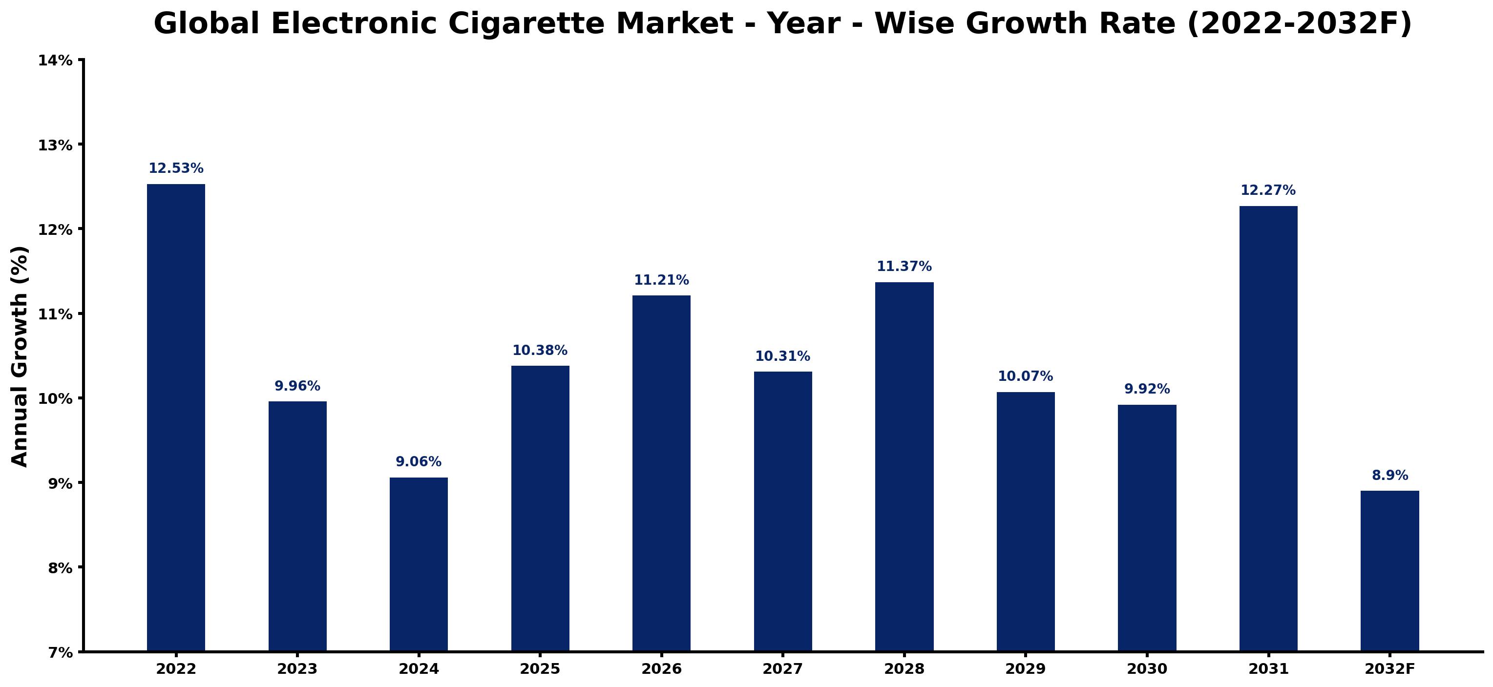 Global Electronic Cigarette Market Year-wise Growth Rate and Key Drivers