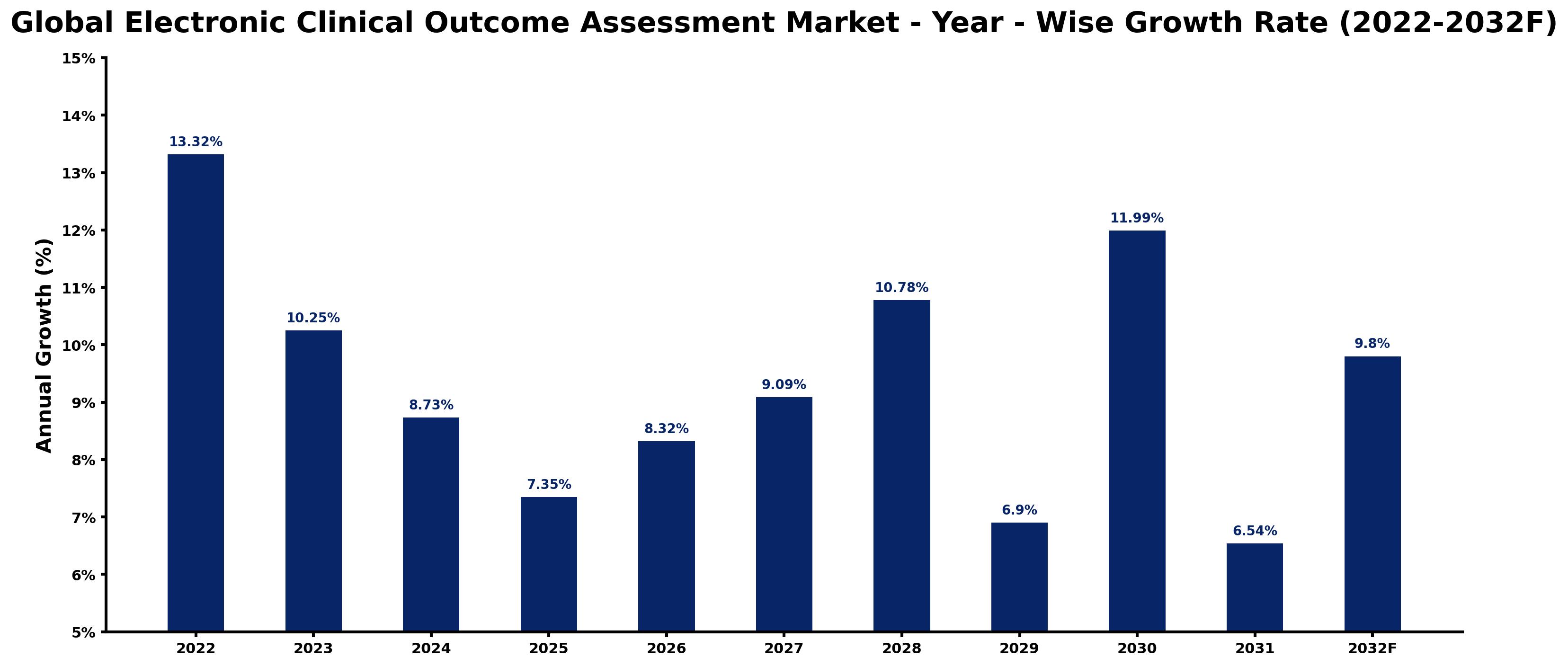 Global Electronic Clinical Outcome Assessment Market Year-wise Growth Rate and Key Drivers