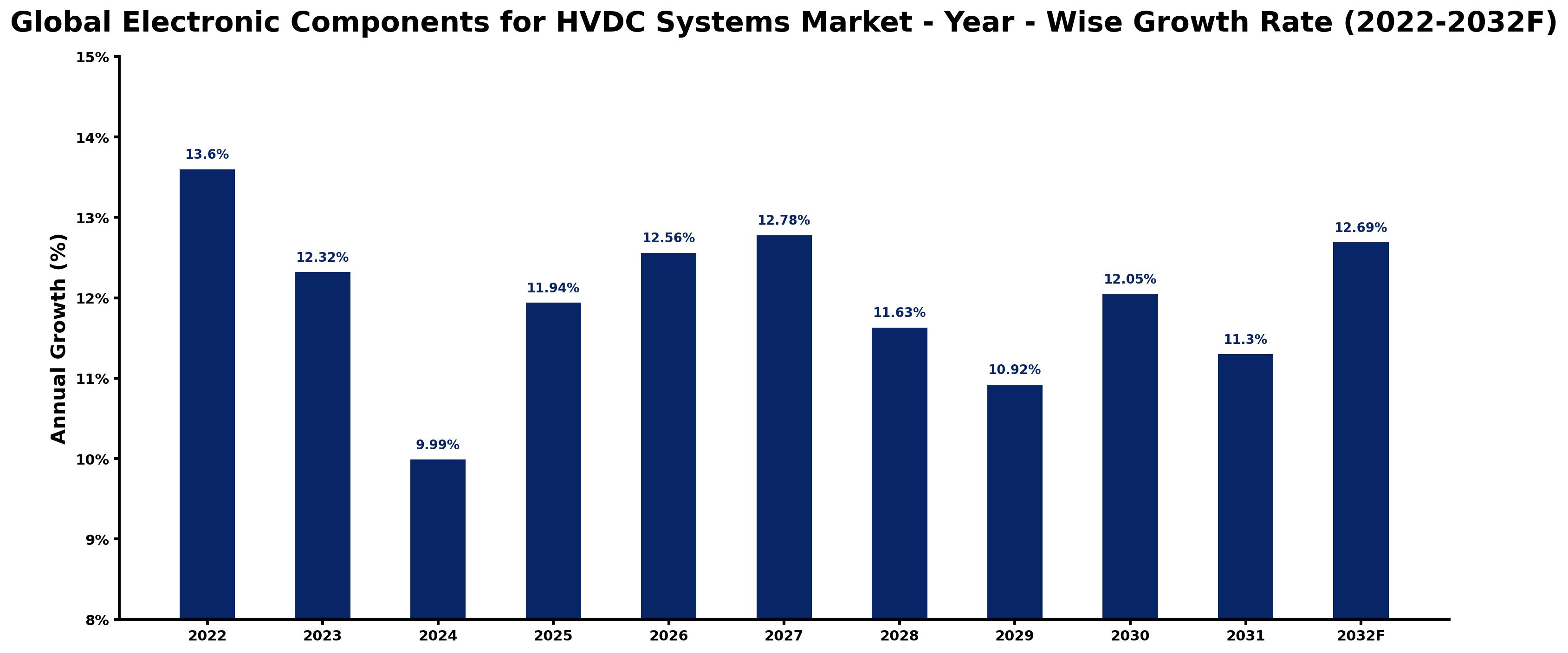 Global Electronic Components for HVDC Systems Market Year-wise Growth Rate and Key Drivers
