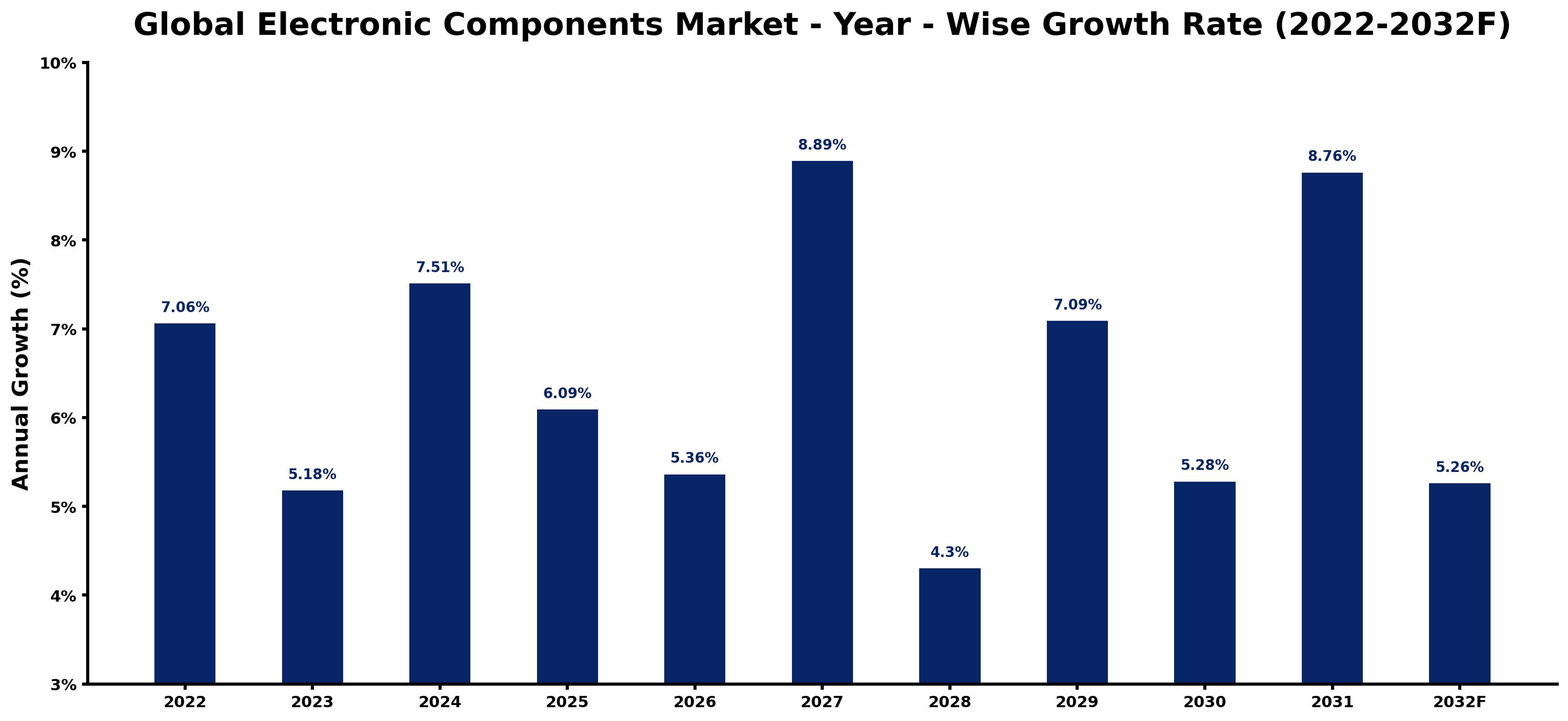 Global Electronic Components Market Year-wise Growth Rate and Key Drivers