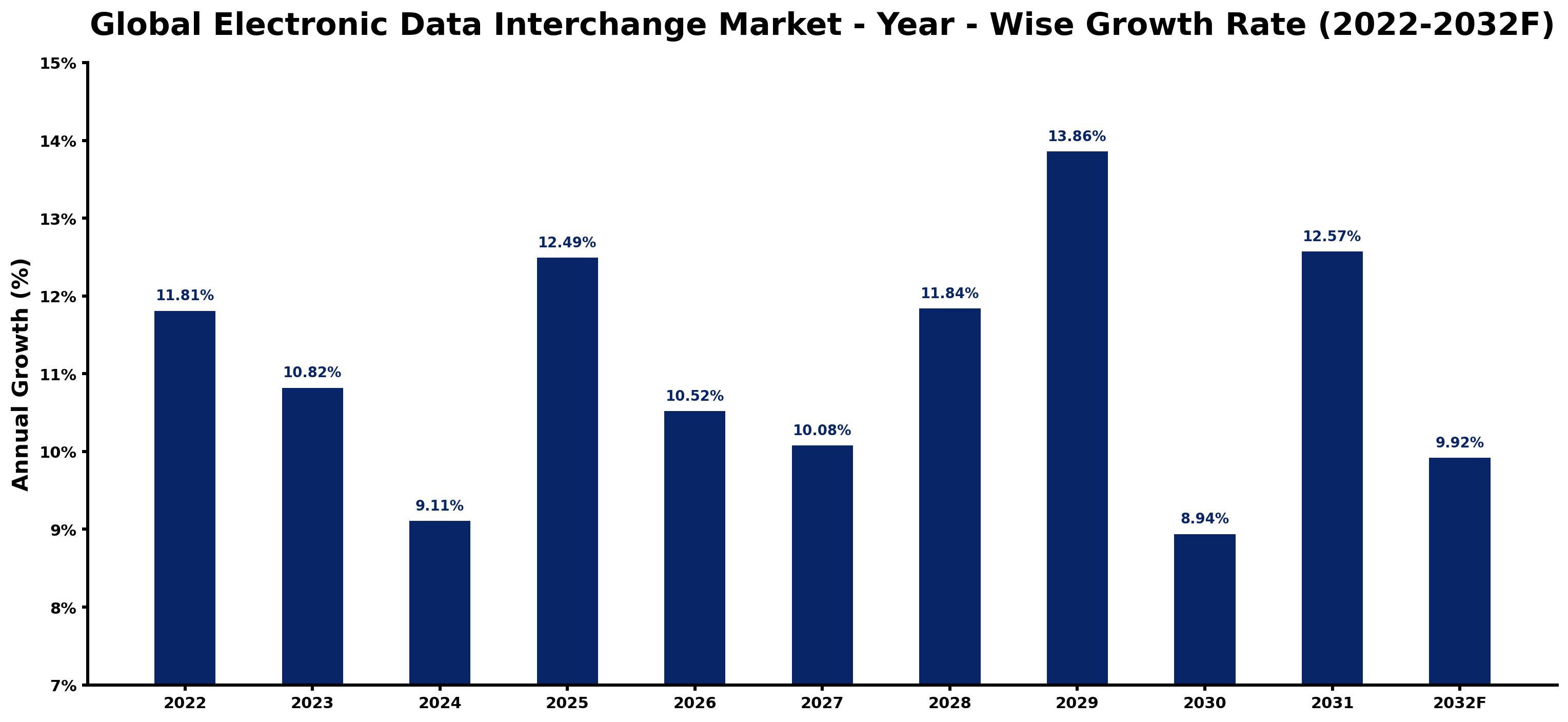 Global Electronic Data Interchange Market Year-wise Growth Rate and Key Drivers