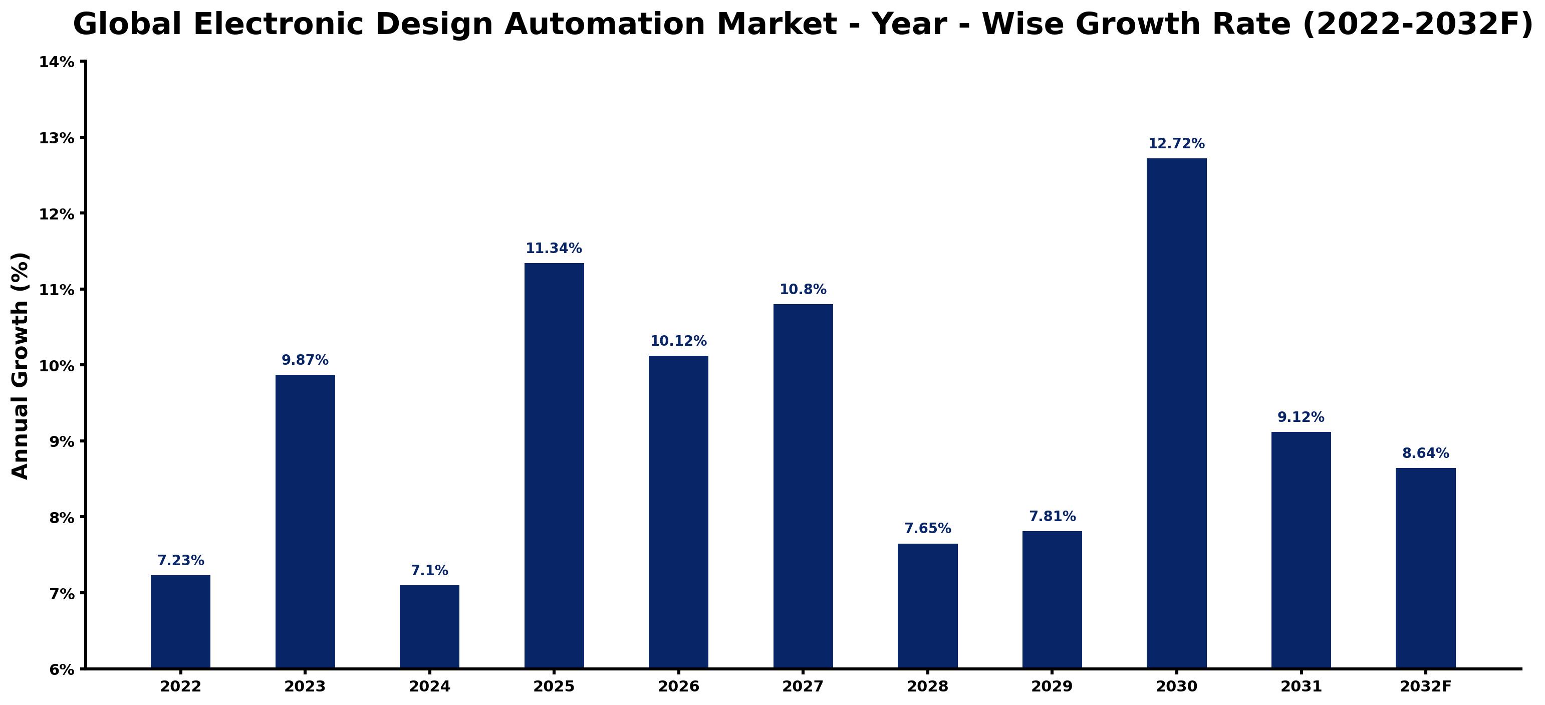 Global Electronic Design Automation Market Year-wise Growth Rate and Key Drivers