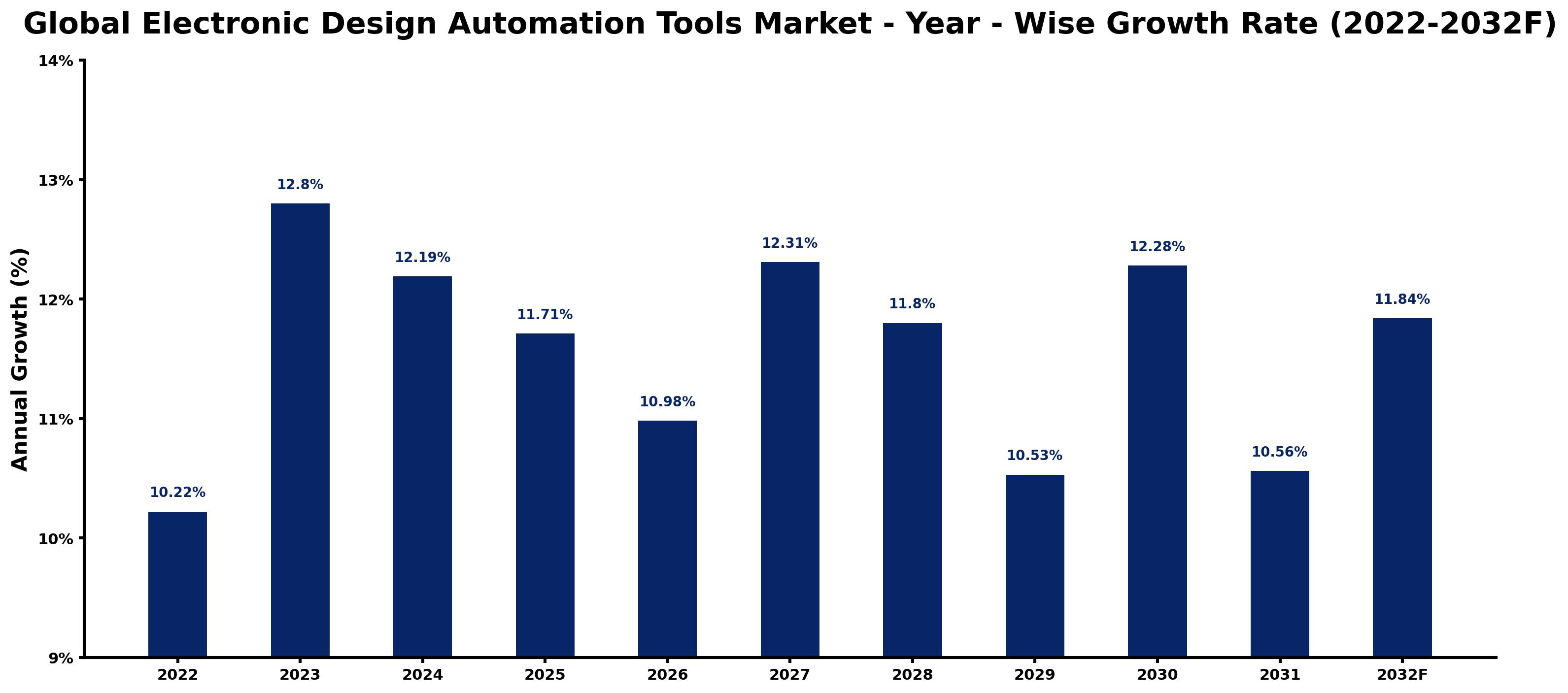 Global Electronic Design Automation Tools Market Year-wise Growth Rate and Key Drivers