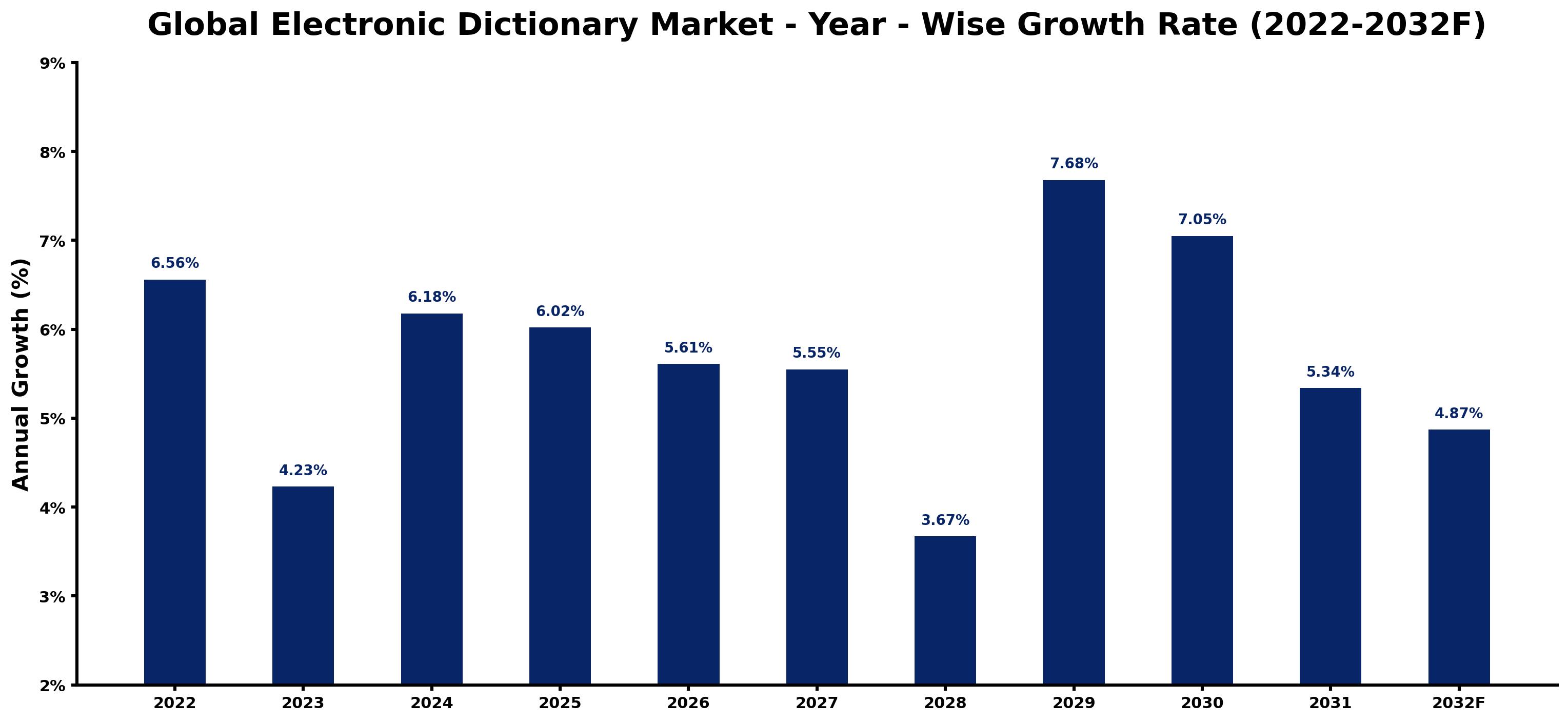 Global Electronic Dictionary Market Year-wise Growth Rate and Key Drivers
