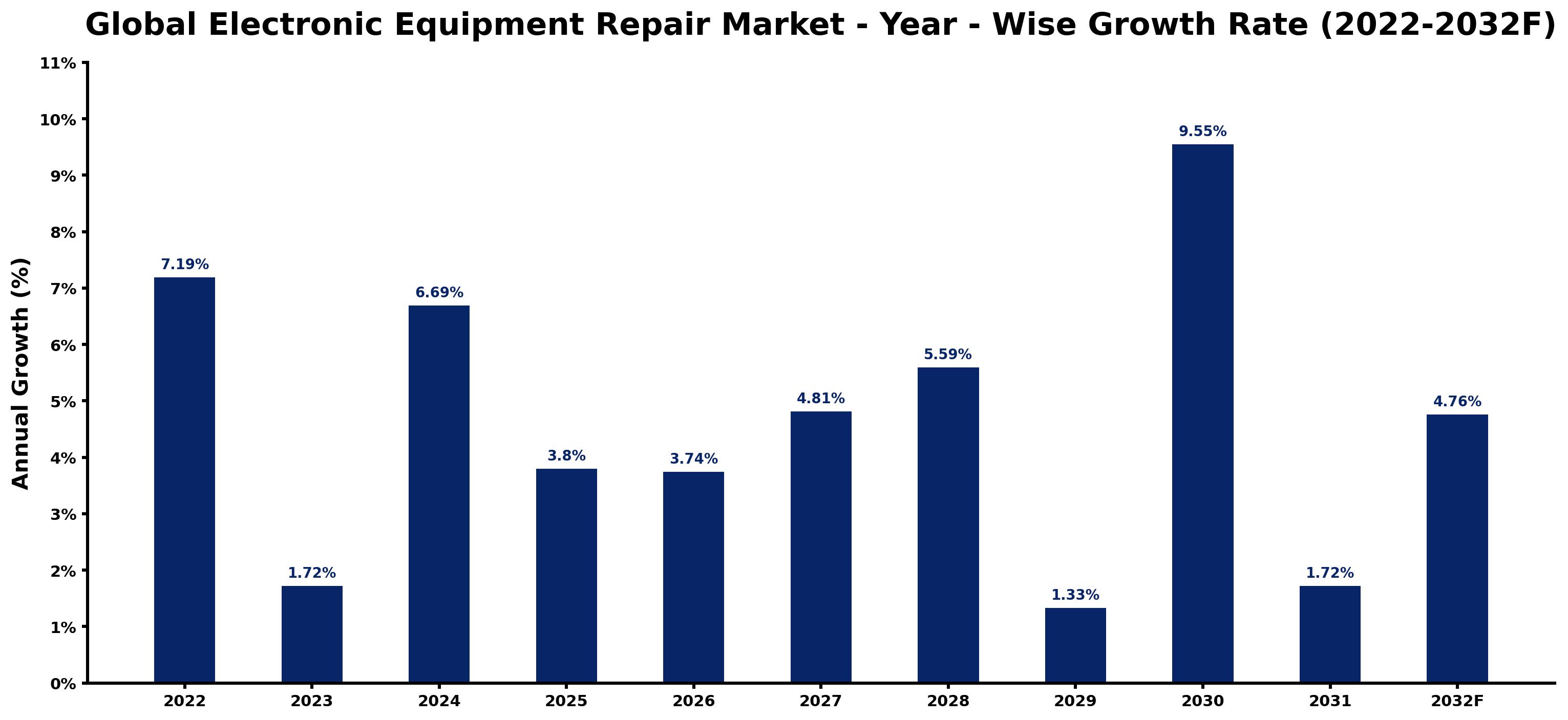 Global Electronic Equipment Repair Market Year-wise Growth Rate and Key Drivers