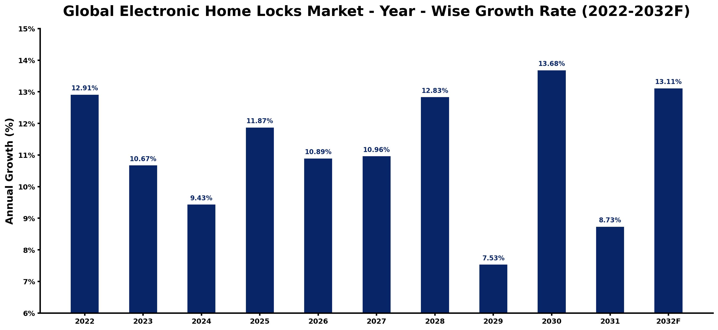 Global Electronic Home Locks Market Year-wise Growth Rate and Key Drivers