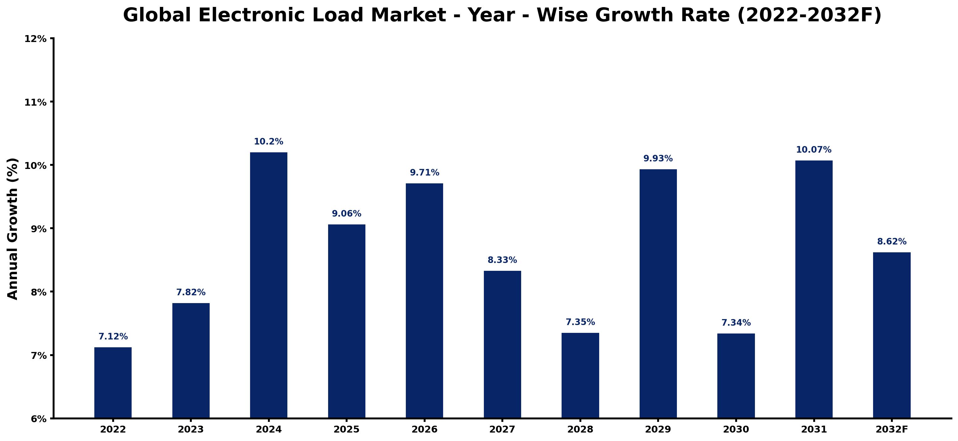 Global Electronic Load Market Year-wise Growth Rate and Key Drivers