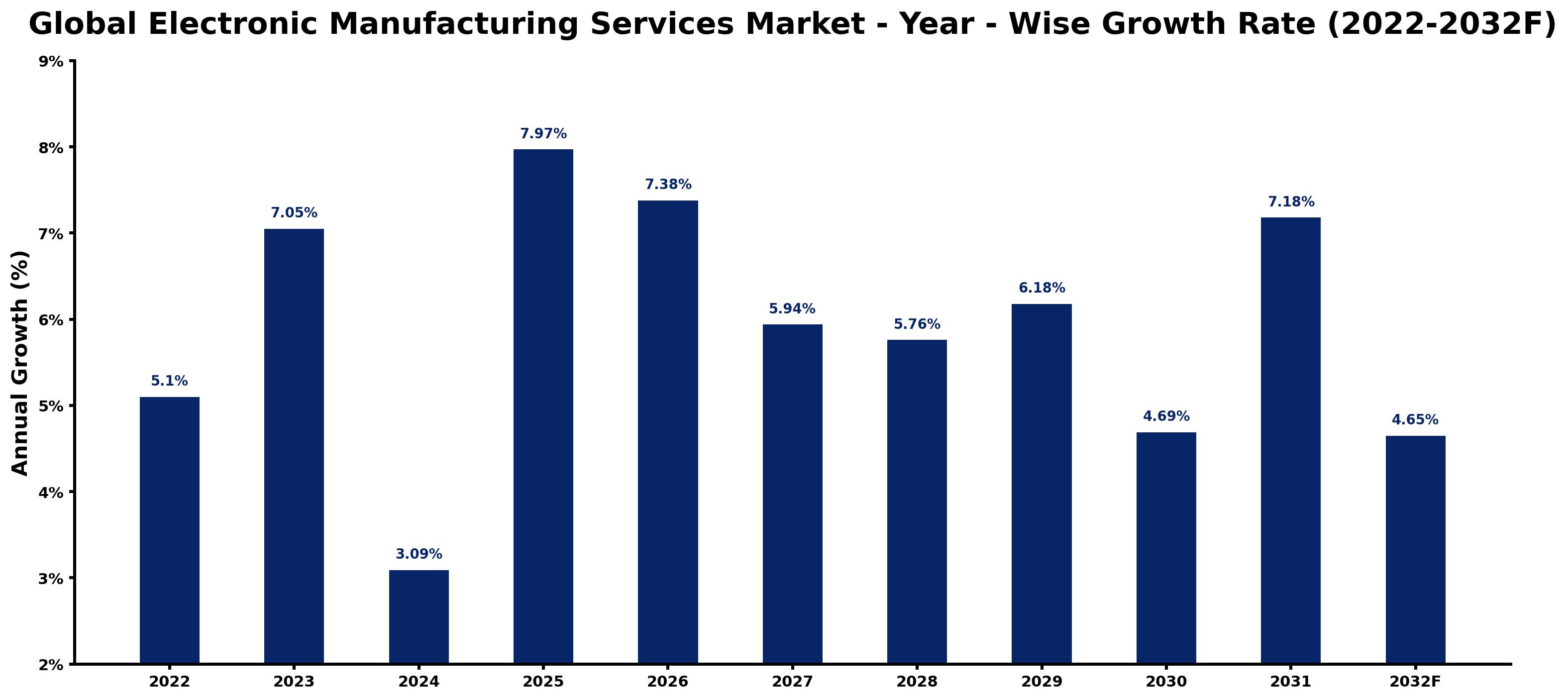 Global Electronic Manufacturing Services Market Year-wise Growth Rate and Key Drivers