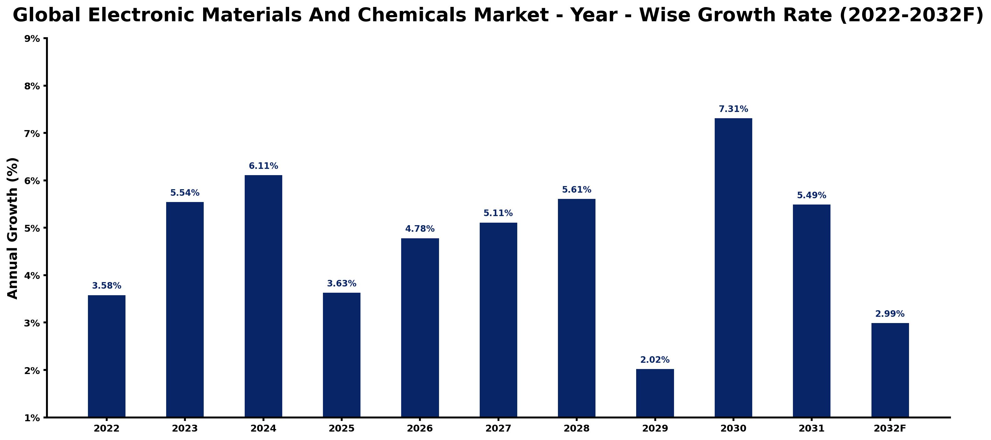 Global Electronic Materials And Chemicals Market Year-wise Growth Rate and Key Drivers
