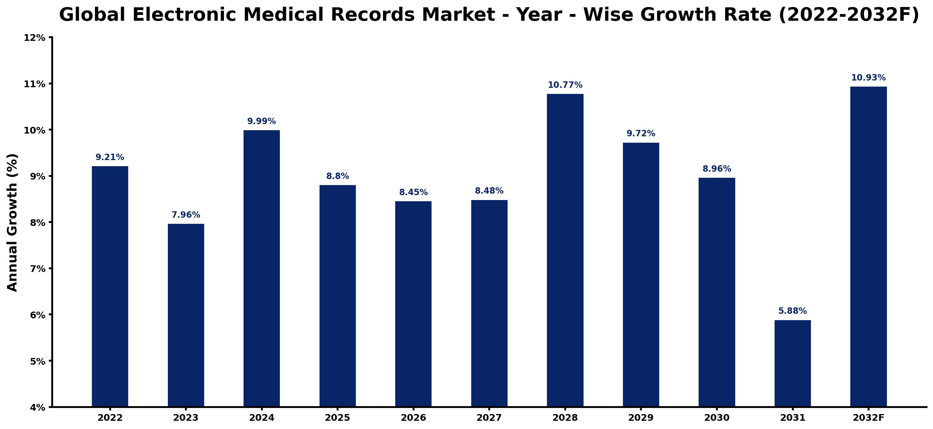 Global Electronic Medical Records Market Year-wise Growth Rate and Key Drivers