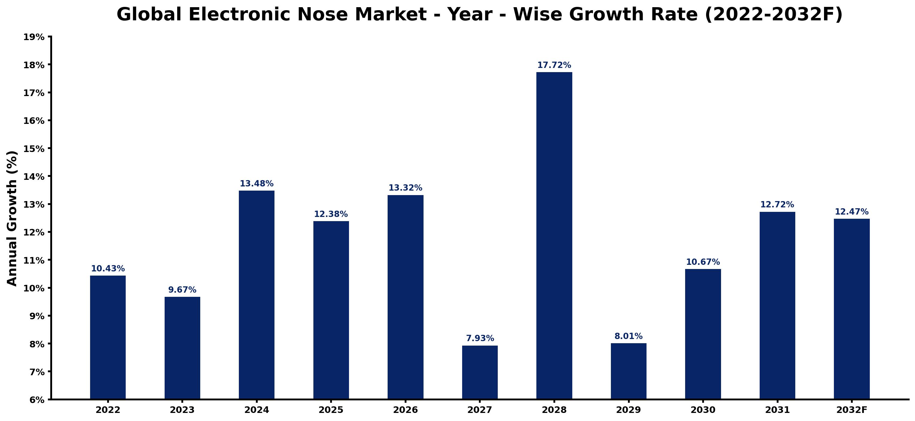 Global Electronic Nose Market Year-wise Growth Rate and Key Drivers