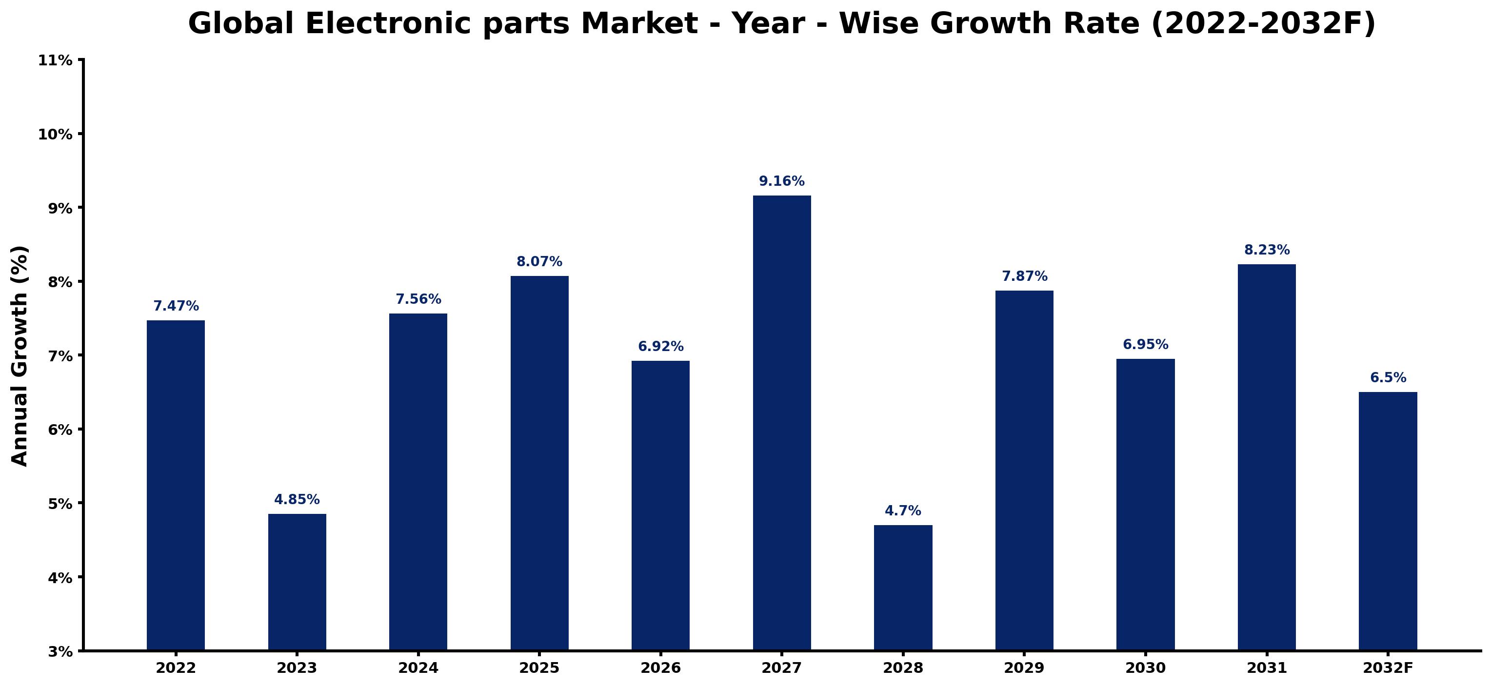 Global Electronic parts Market Year-wise Growth Rate and Key Drivers