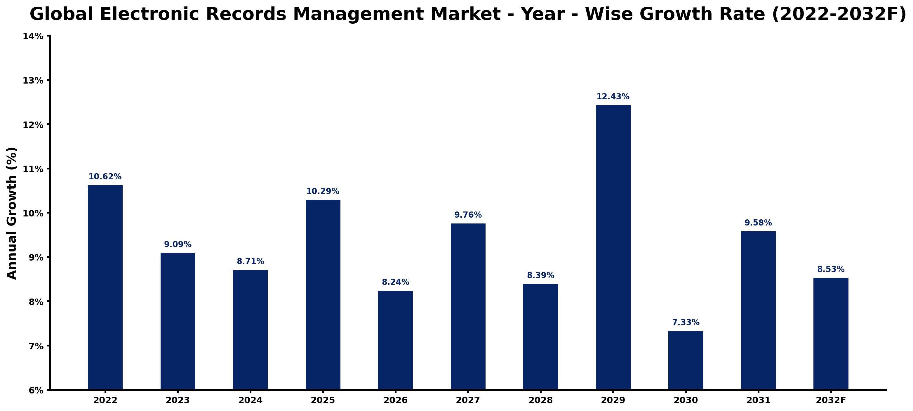 Global Electronic Records Management Market Year-wise Growth Rate and Key Drivers