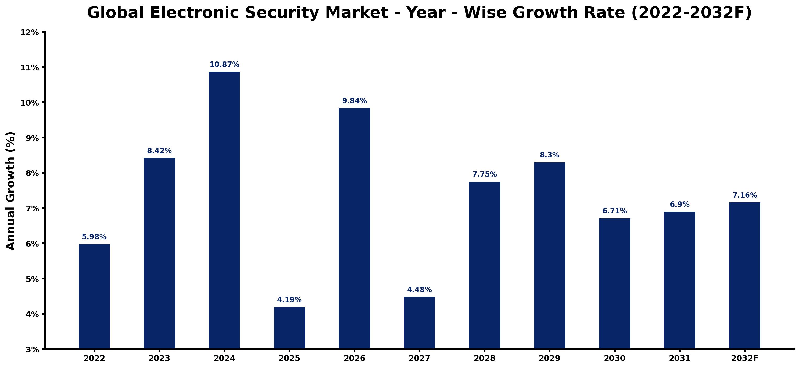 Global Electronic Security Market Year-wise Growth Rate and Key Drivers