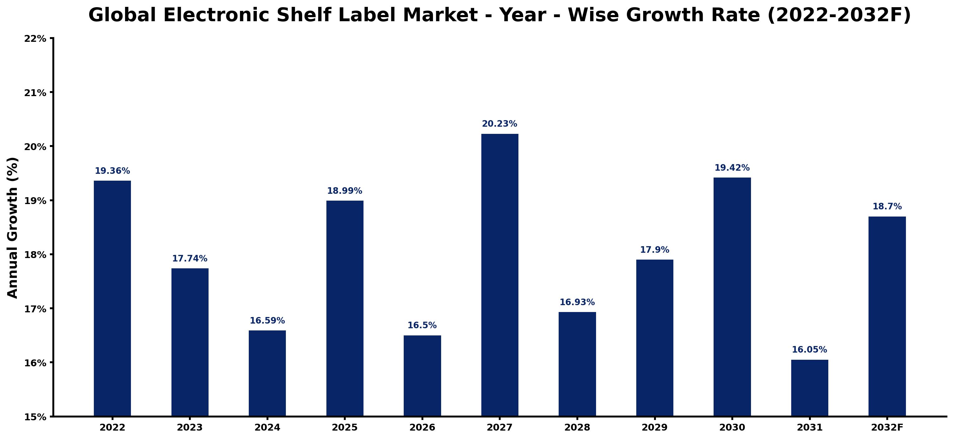 Global Electronic Shelf Label Market Year-wise Growth Rate and Key Drivers