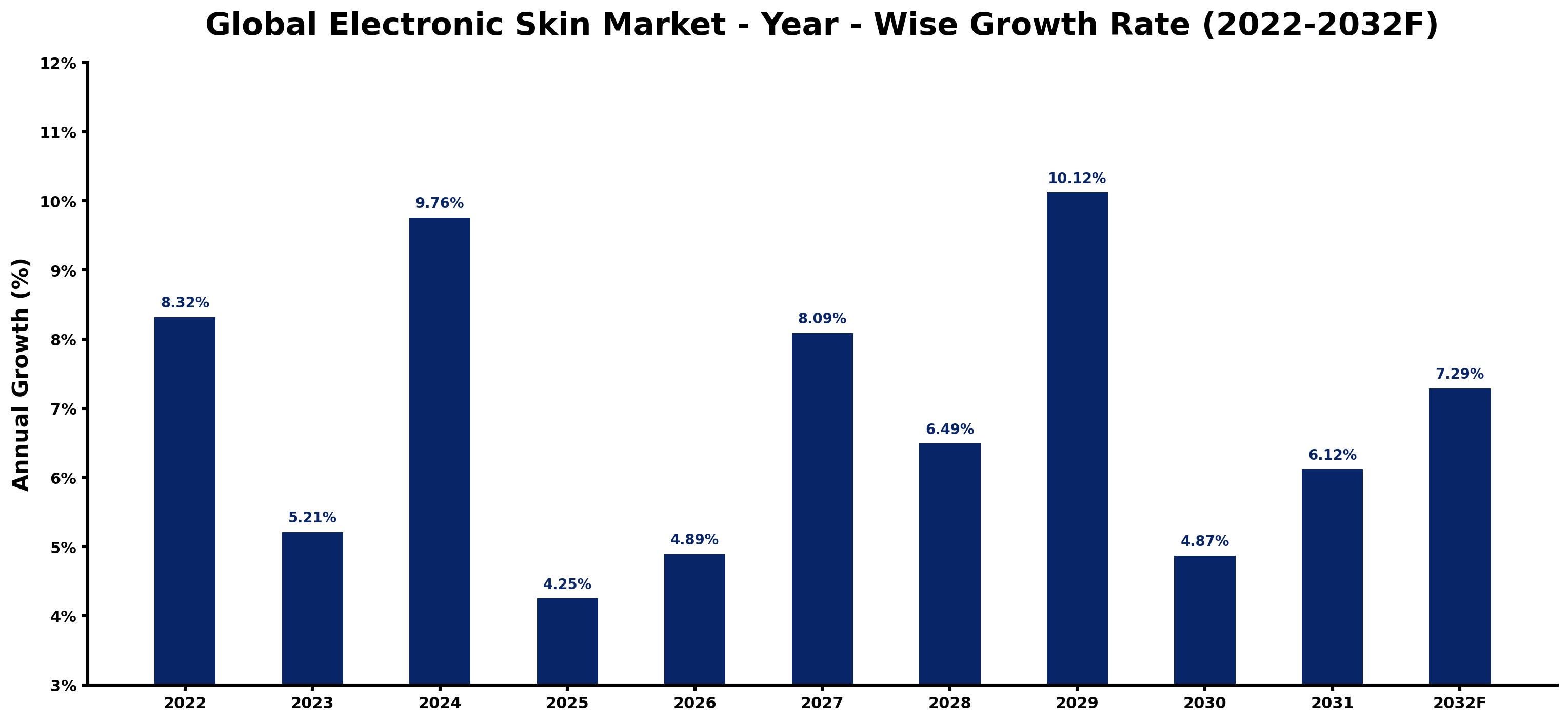 Global Electronic Skin Market Year-wise Growth Rate and Key Drivers